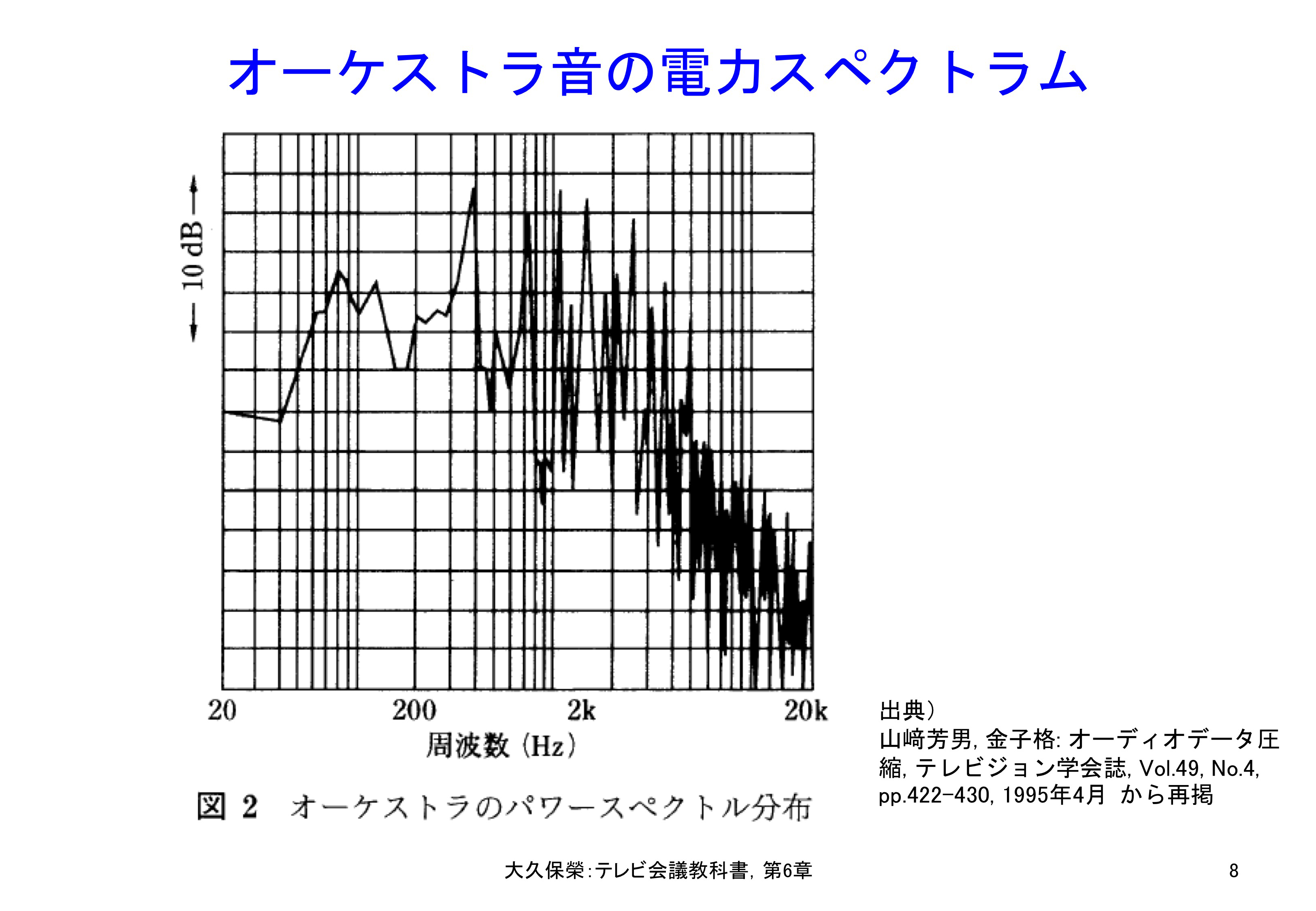 図6-8 オーケストラ音の電力スペクトラム