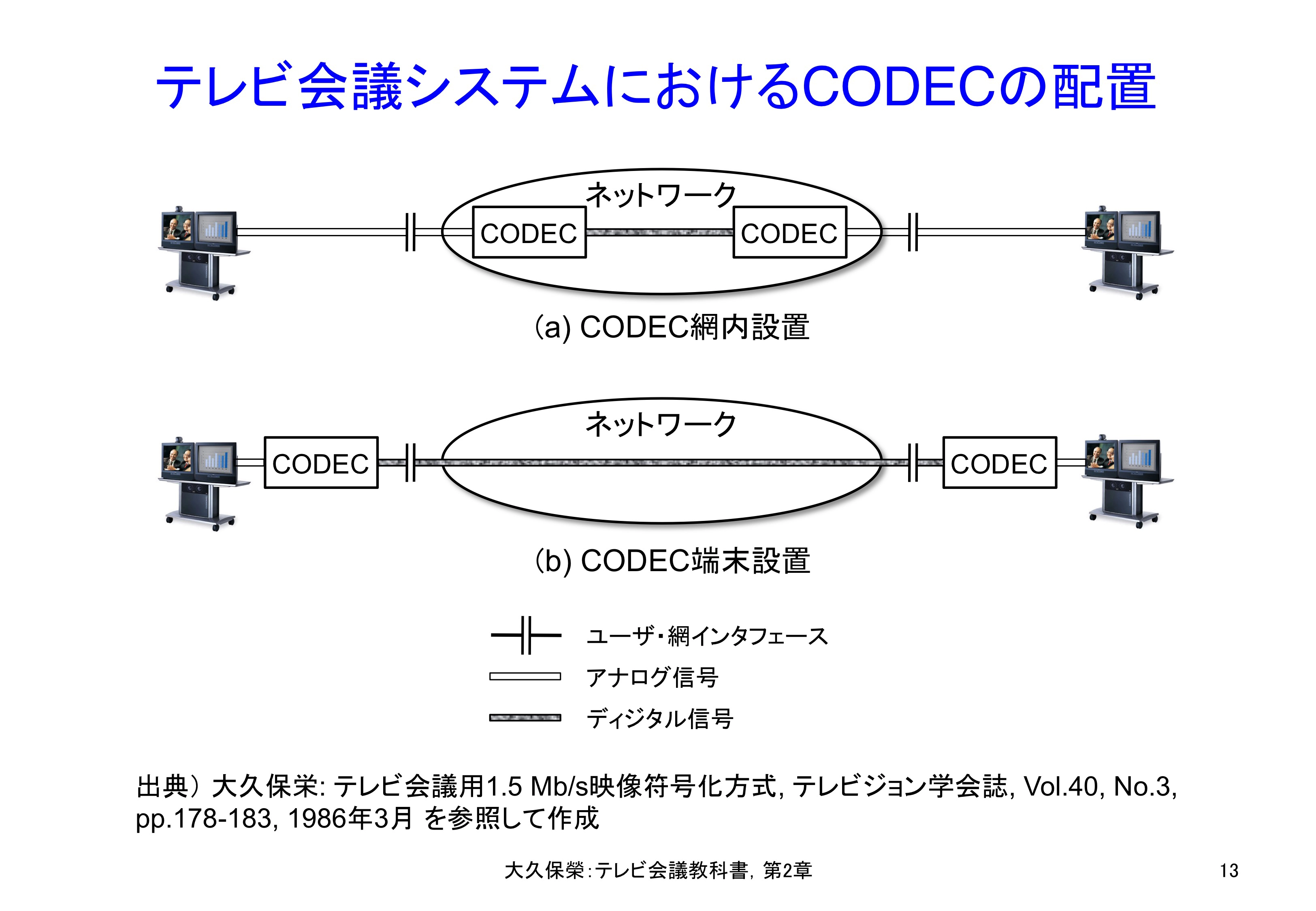 図2-13 映像codecの配置から見たテレビ会議システム構成