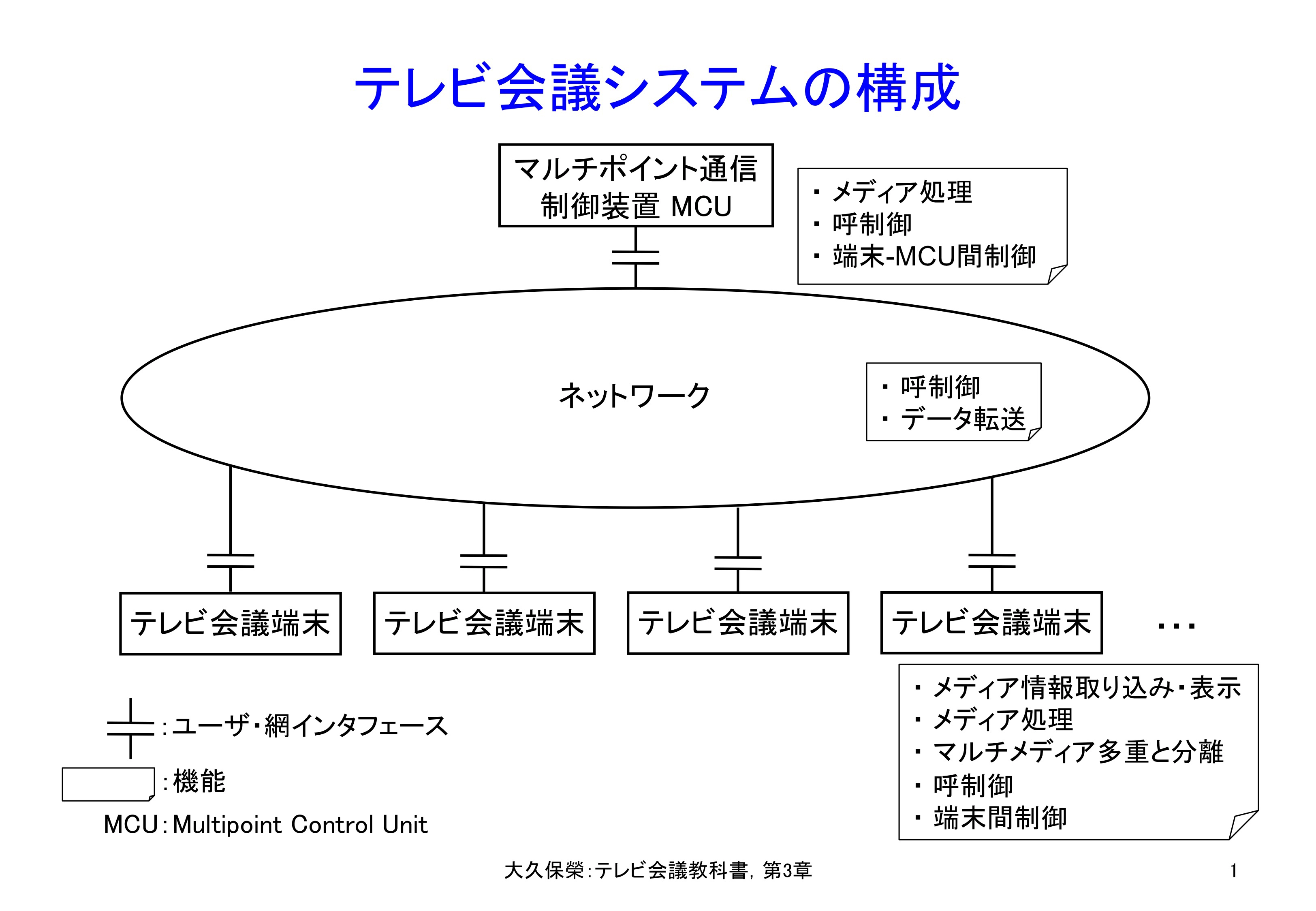 図3-1 テレビ会議システムの構成
