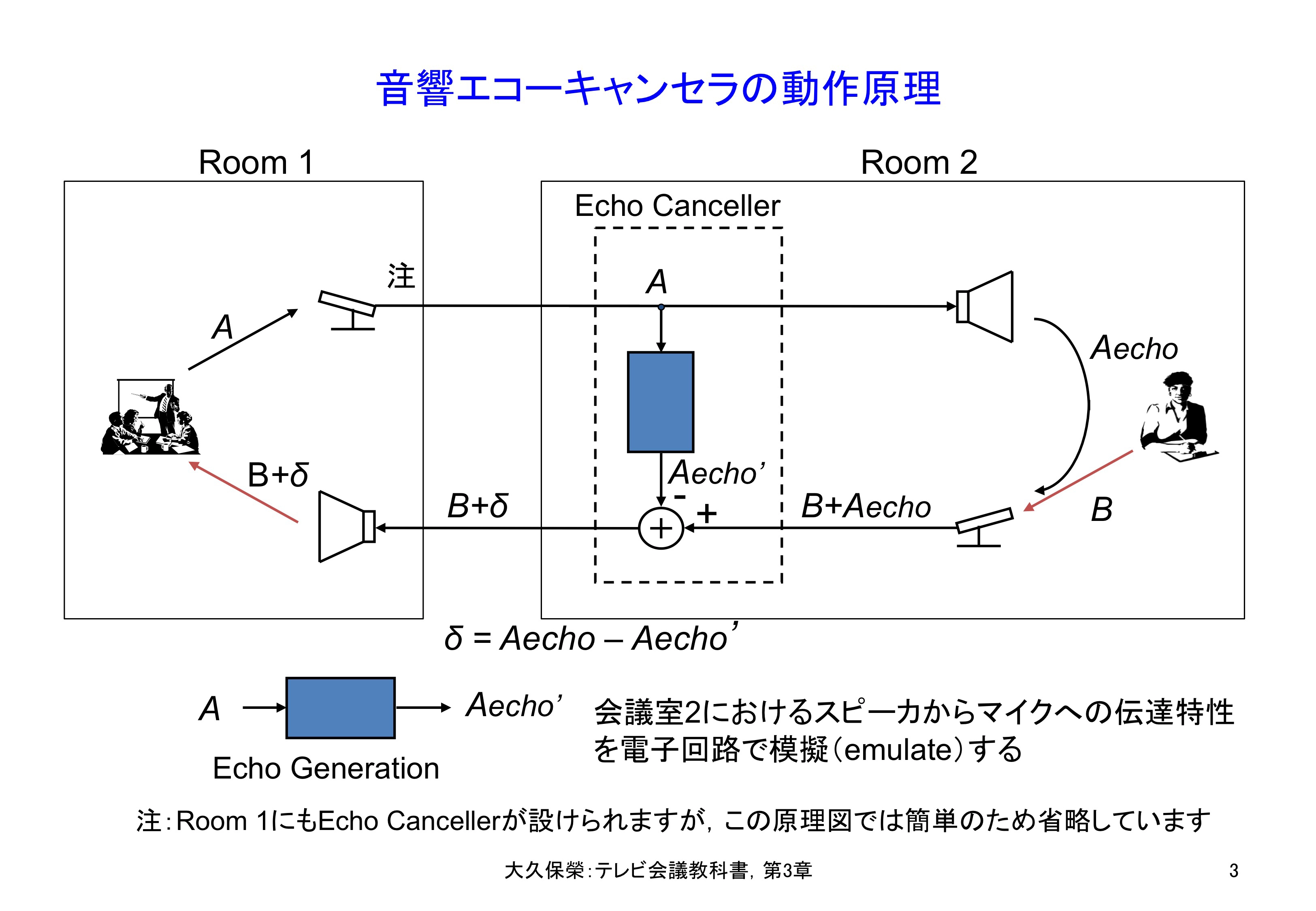 図3-3 音響エコーキャンセラの動作原理