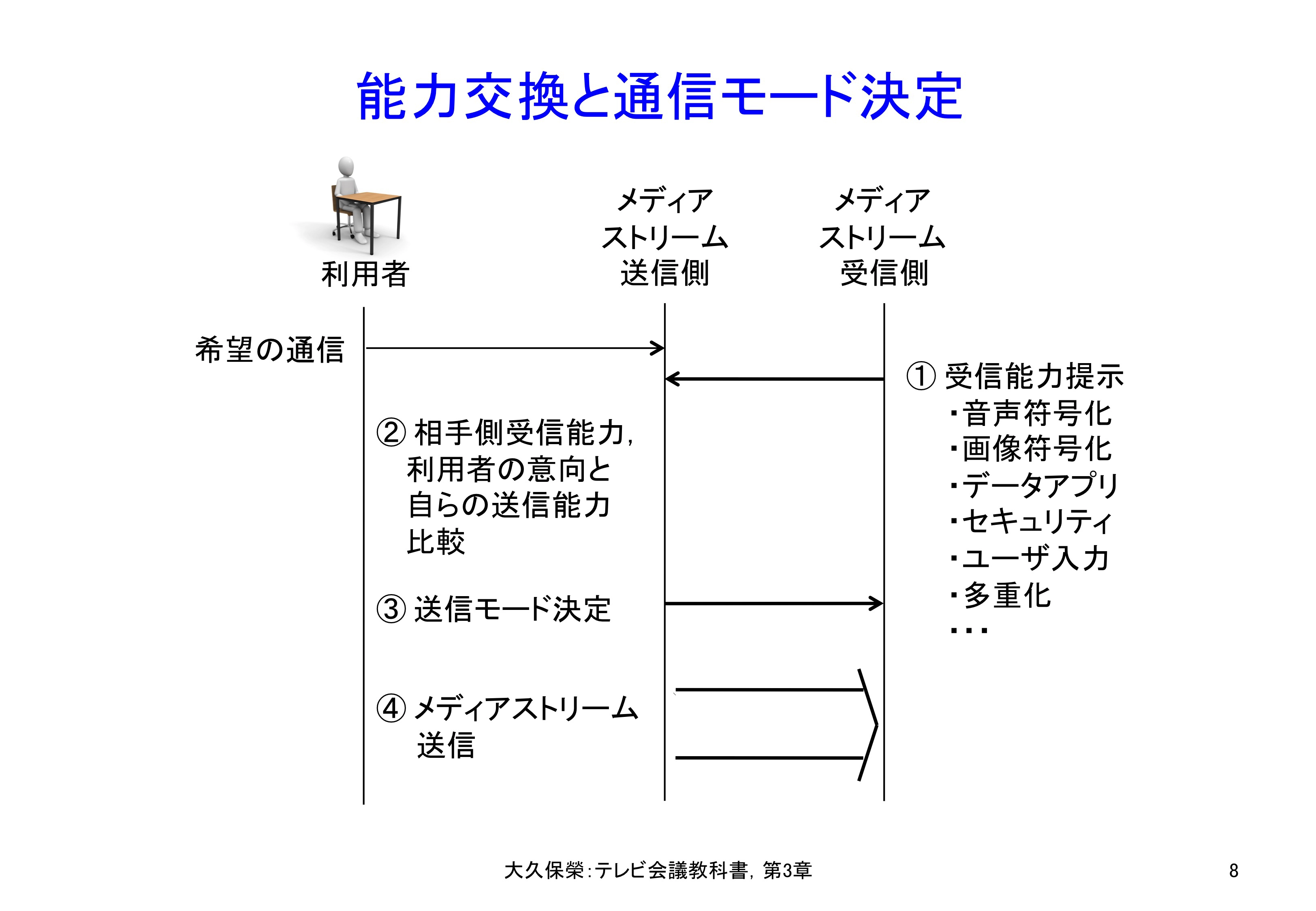 図3-8 テレビ会議システムの能力交換と通信モード決定