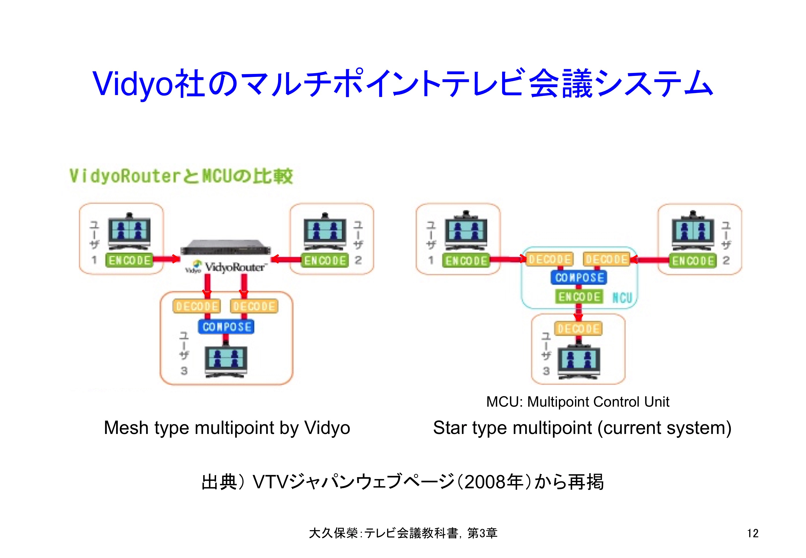 図3-12 Vidyo社のマルチポイントテレビ会議システム