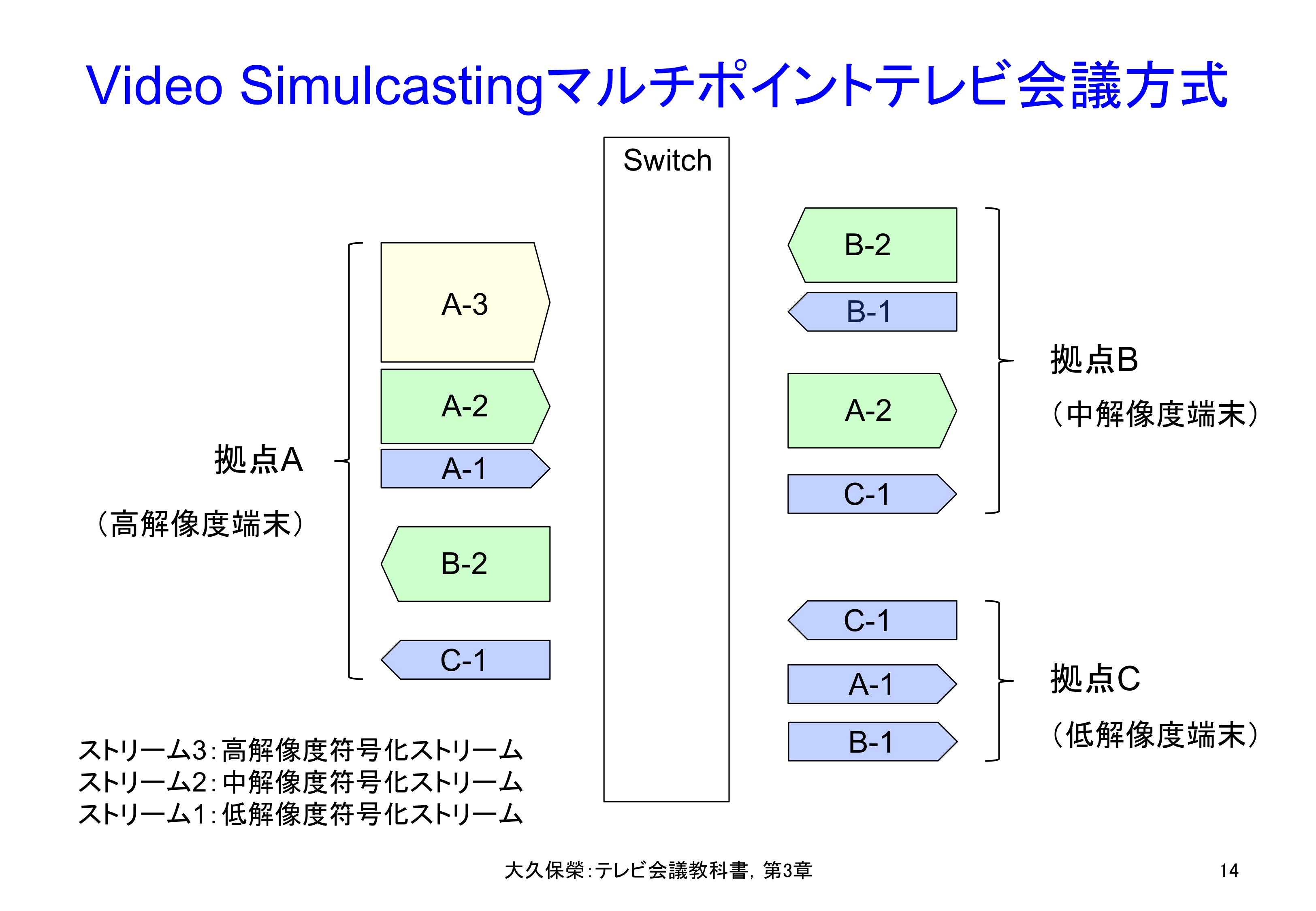 図3-14 Cisco社のVideo Simulcastingマルチポイントテレビ会議システム