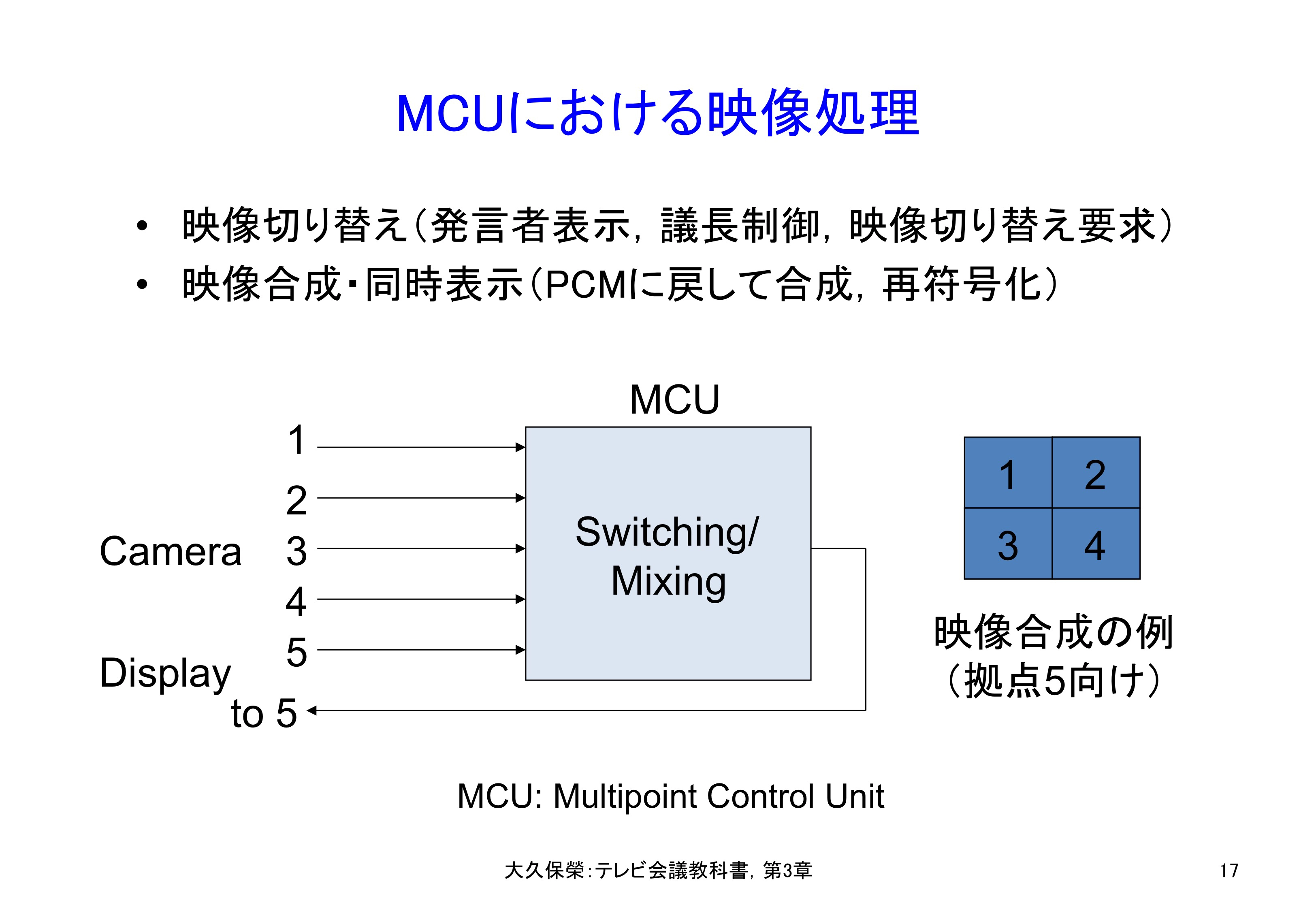 図3-17 MCUにおける映像処理