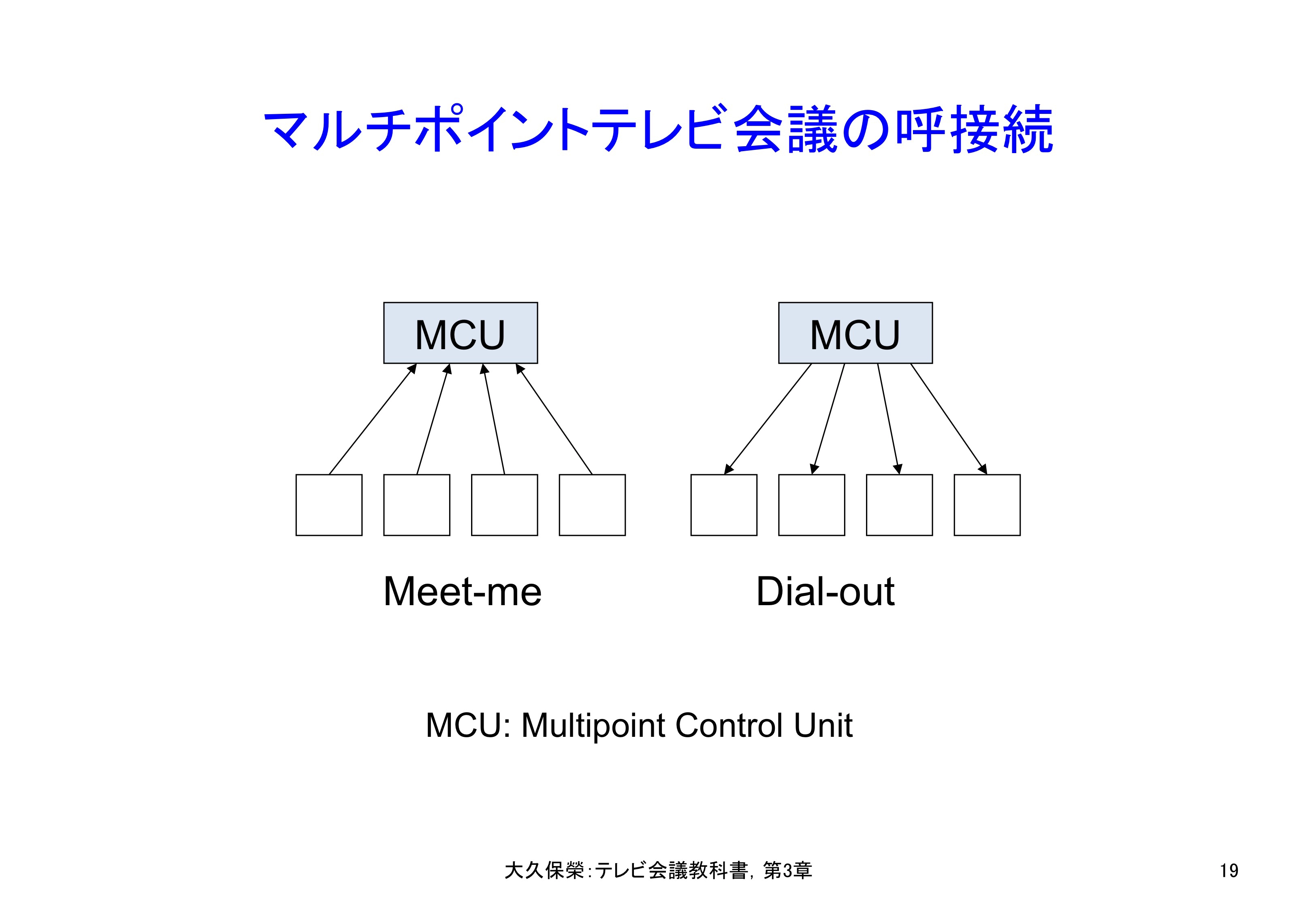 図3-19 マルチポイントテレビ会議の呼接続