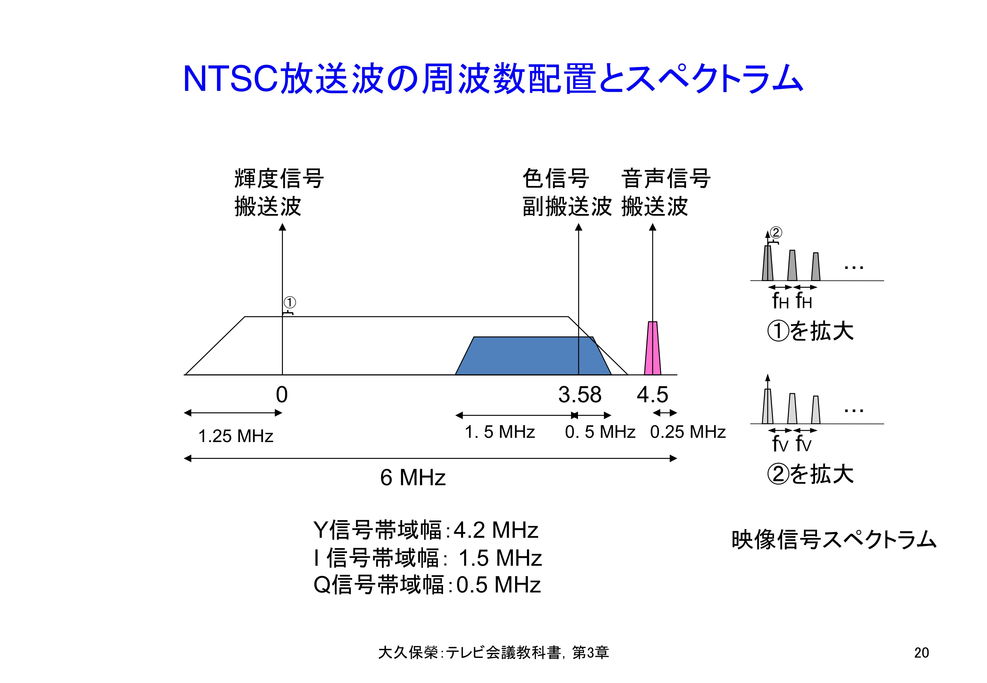 図C3-1 NTSC放送波の周波数配置
