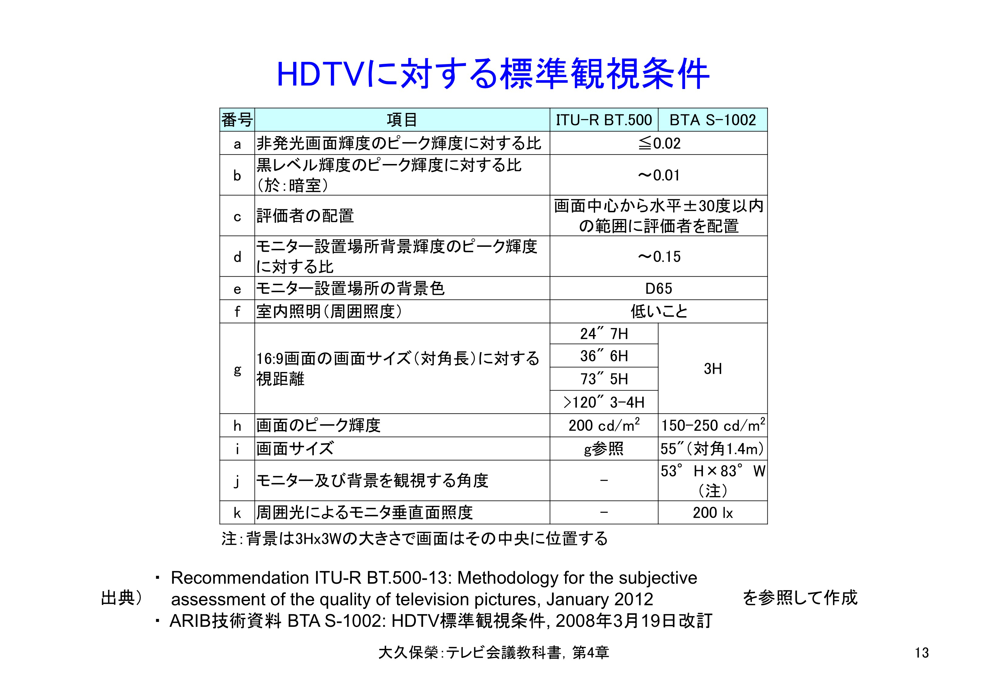 図4-13 HDTVに対する標準観視条件