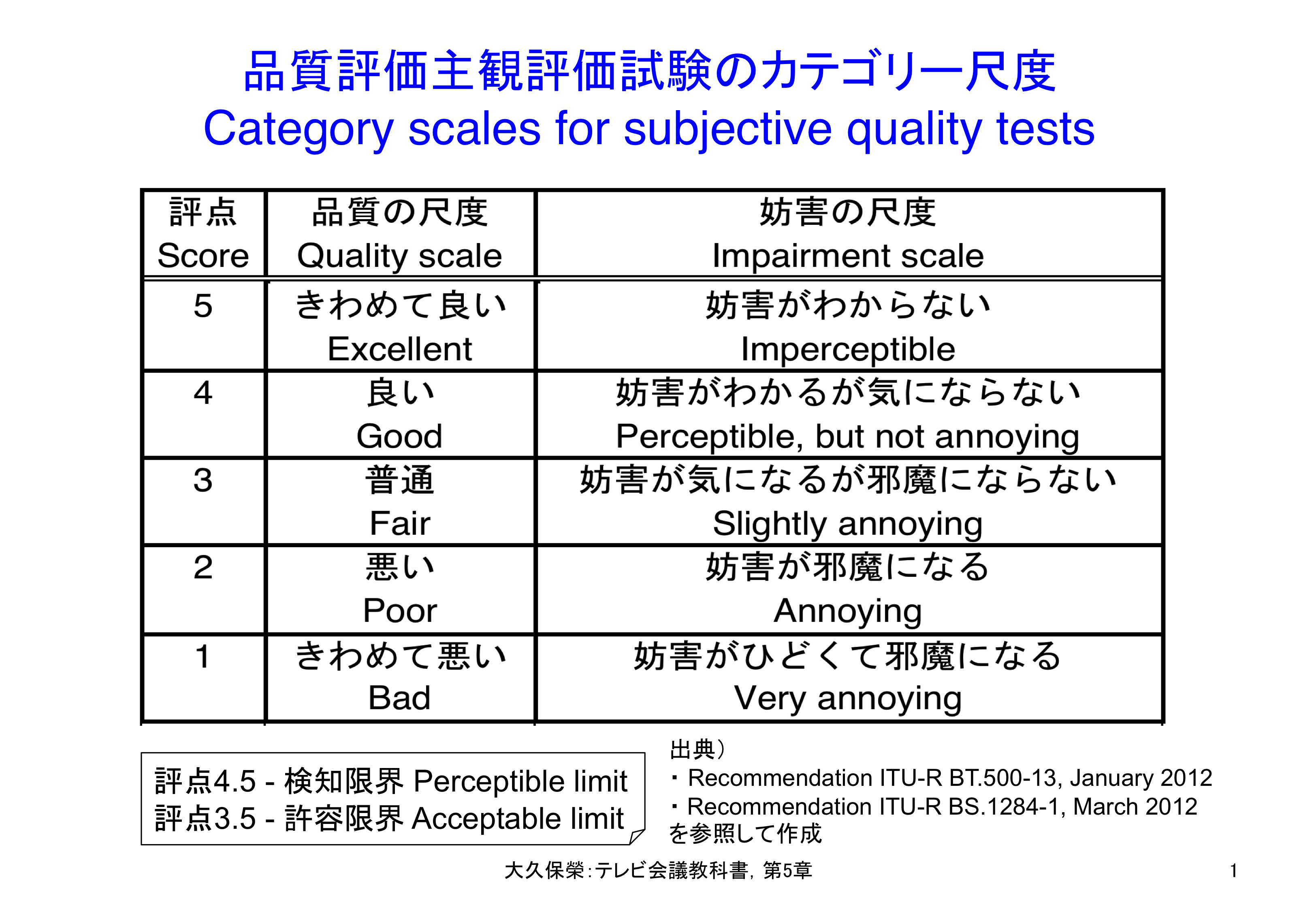 図5-1 品質評価主観評価試験のカテゴリー尺度