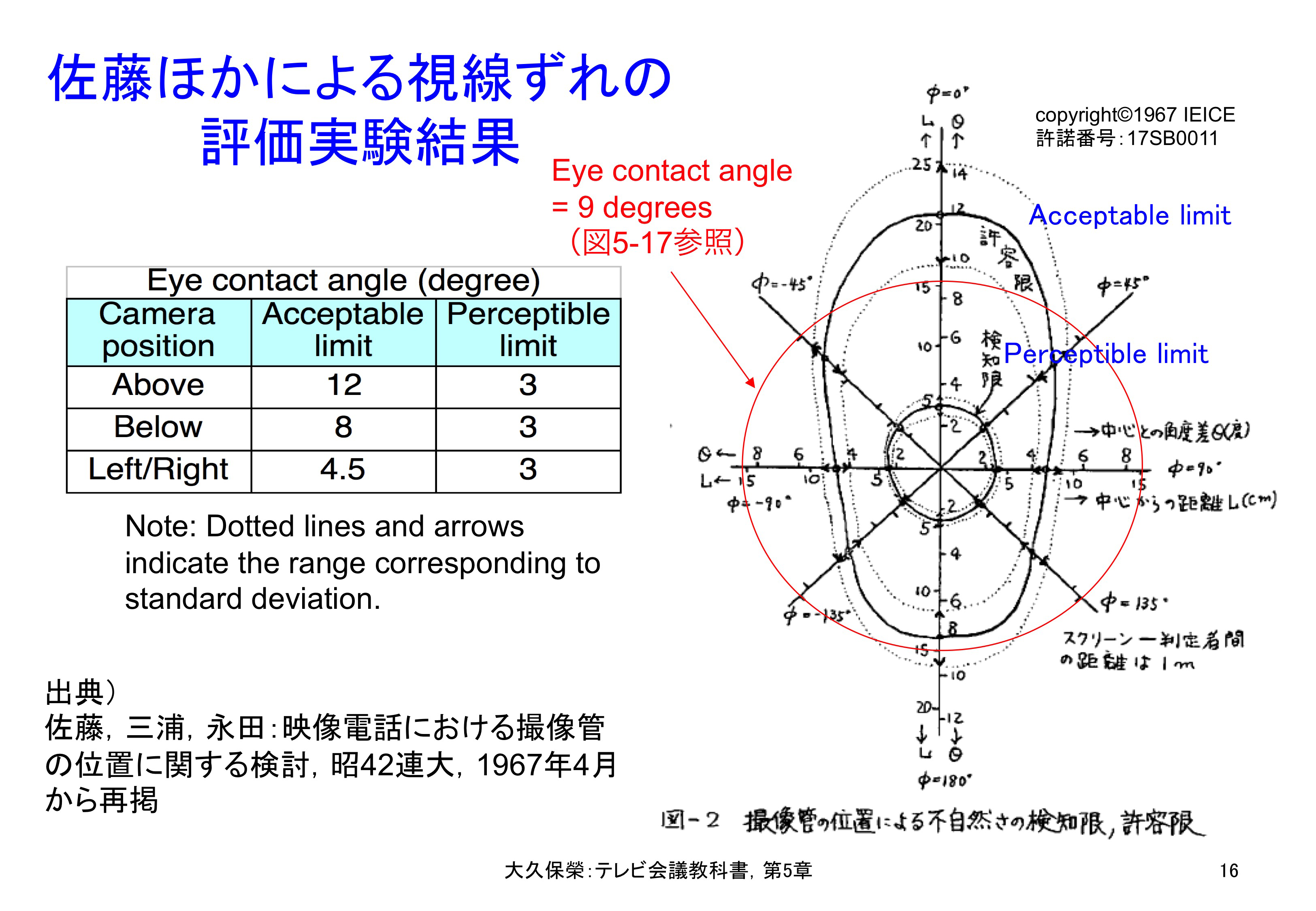 図5-16 佐藤ほかによる視線ずれの評価実験結果