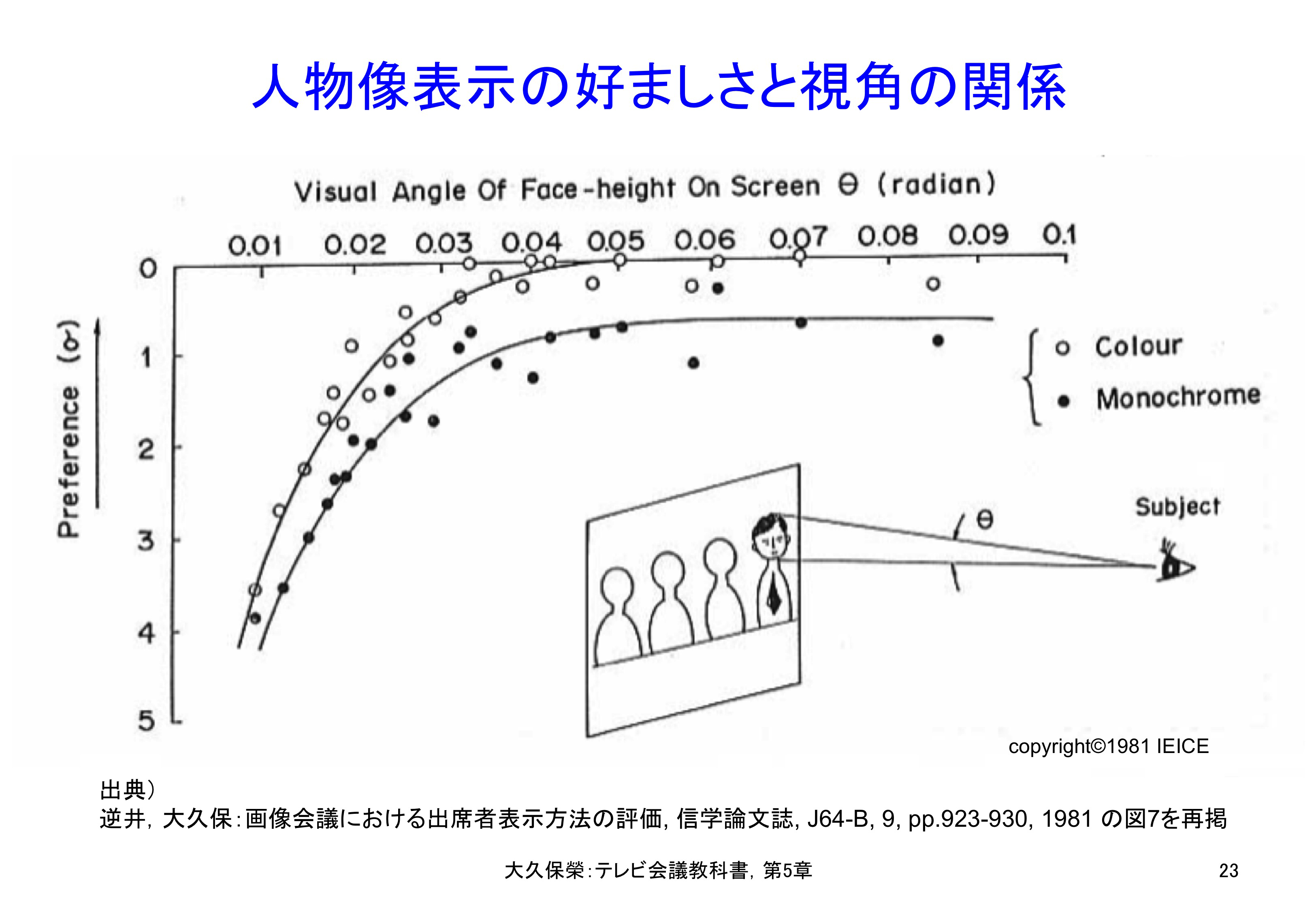 図5-23 人物像表示の好ましさと視角の関係