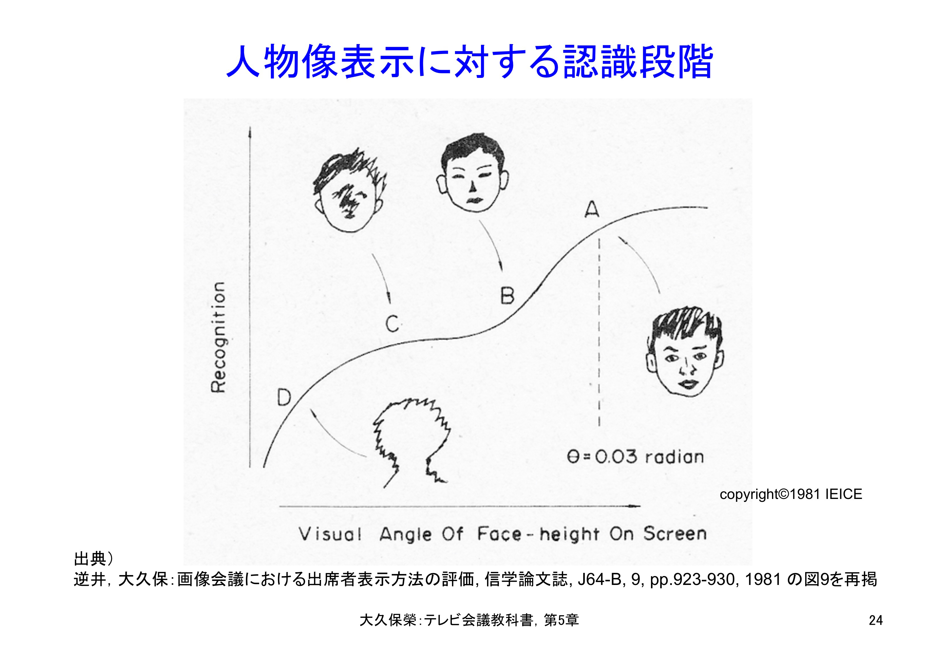 図5-24 人物像表示に対する認識段階