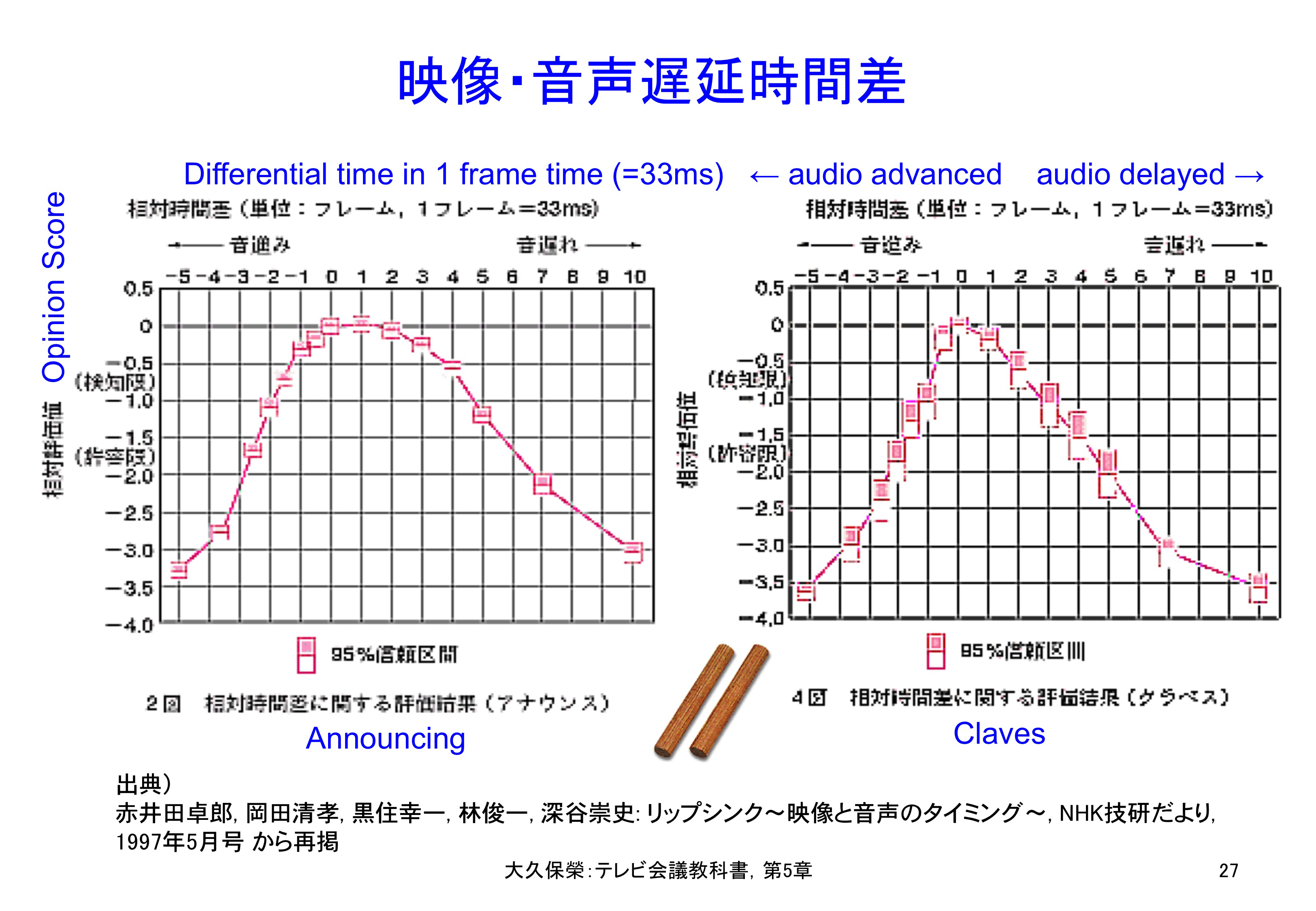 図5-27 NHKのリップシンク誤差評価実験結果