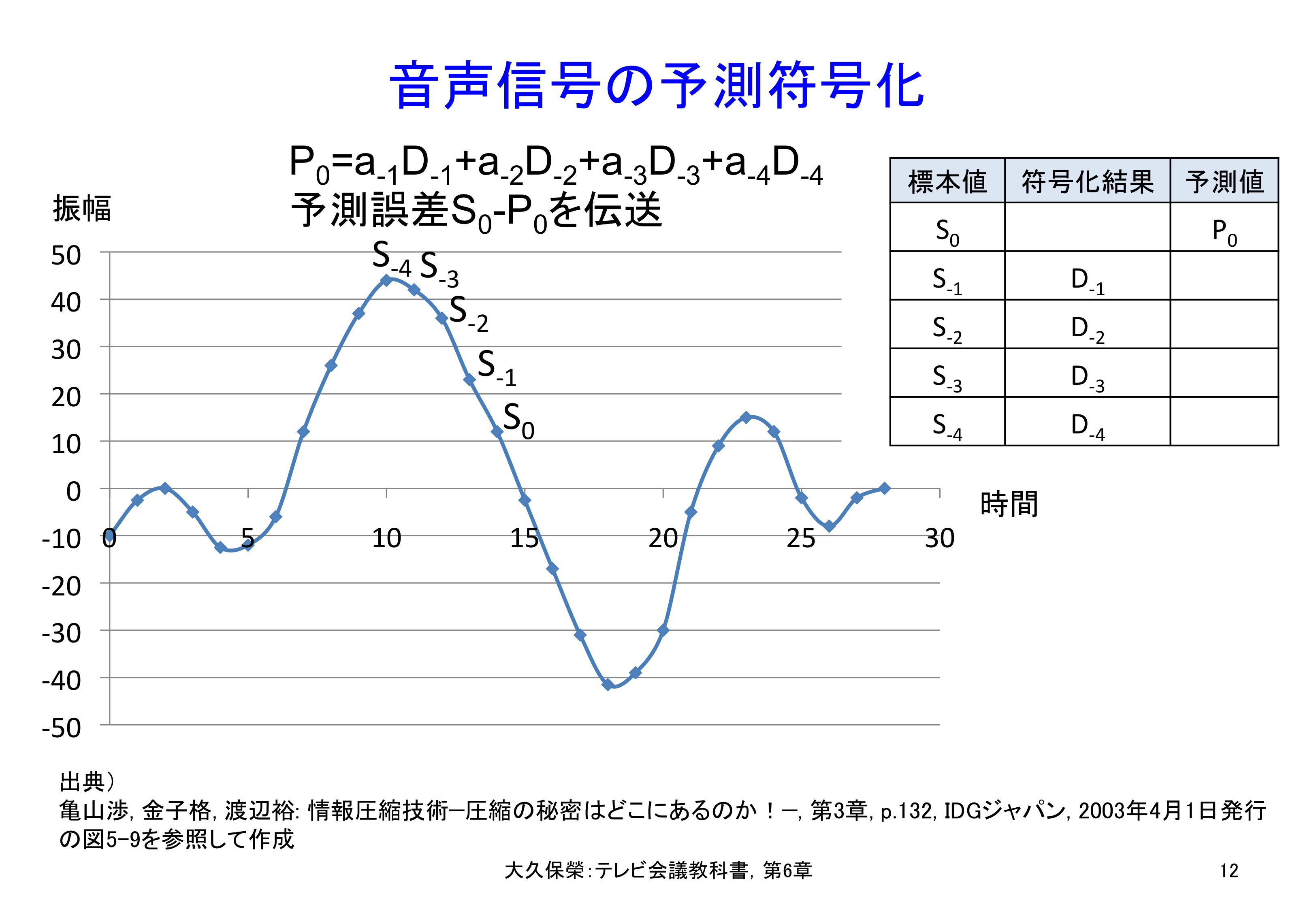 図6-12 音声信号の予測符号化
