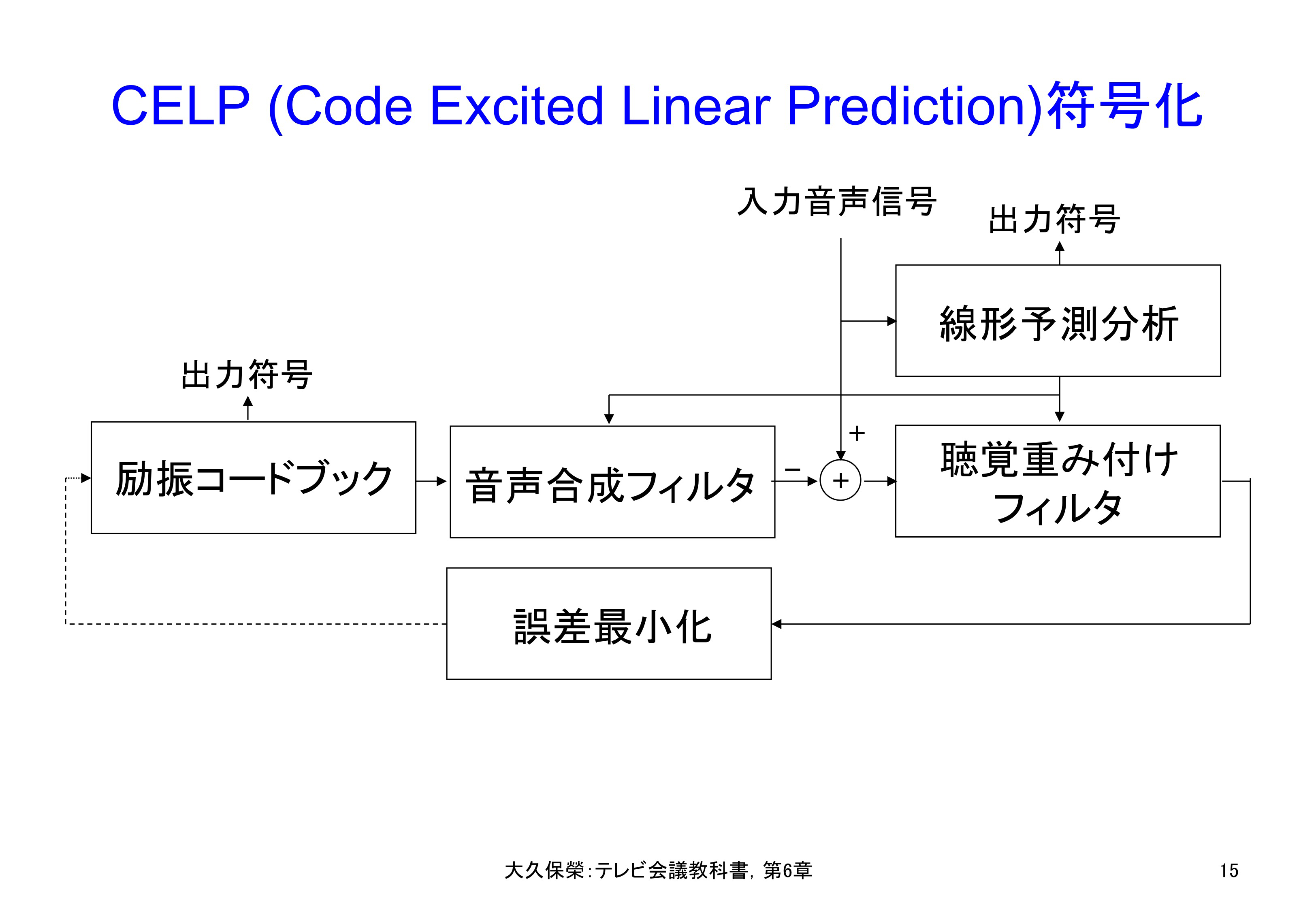 図6-15 CELP (Code Excited Linear Prediction)符号化