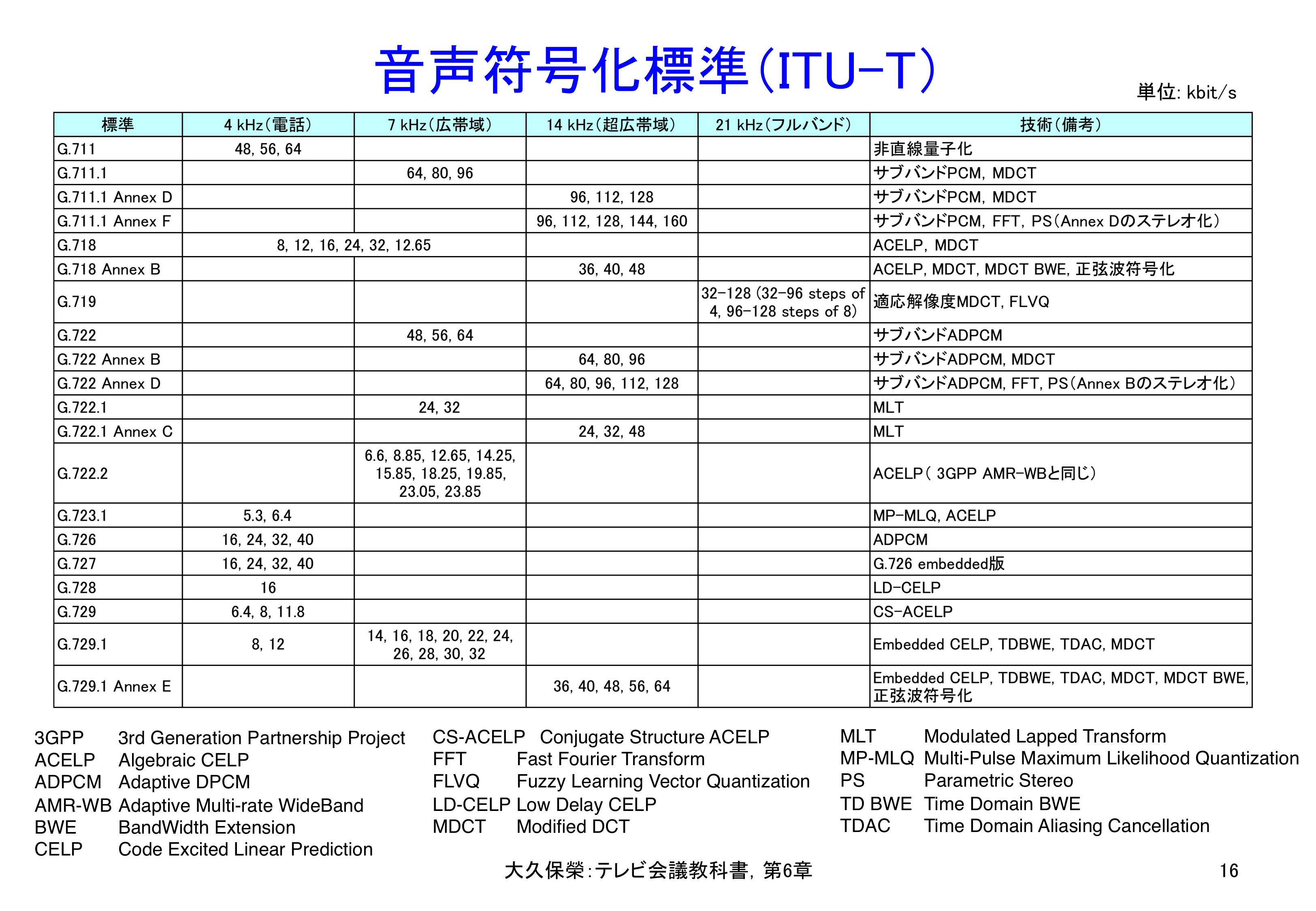 図6-16 ITU-Tの音声符号化標準