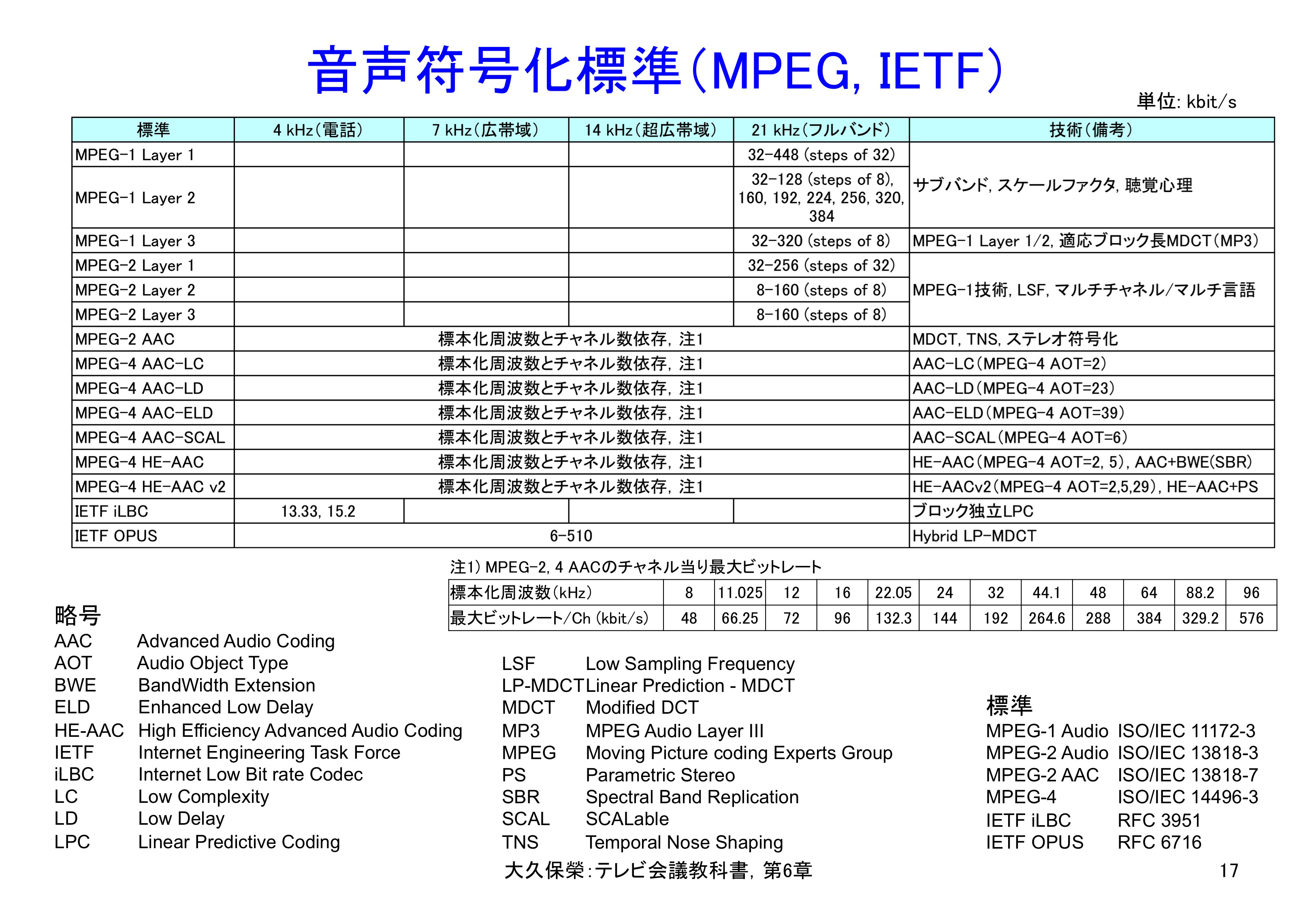 図6-17 MPEGとIETFの音声符号化標準