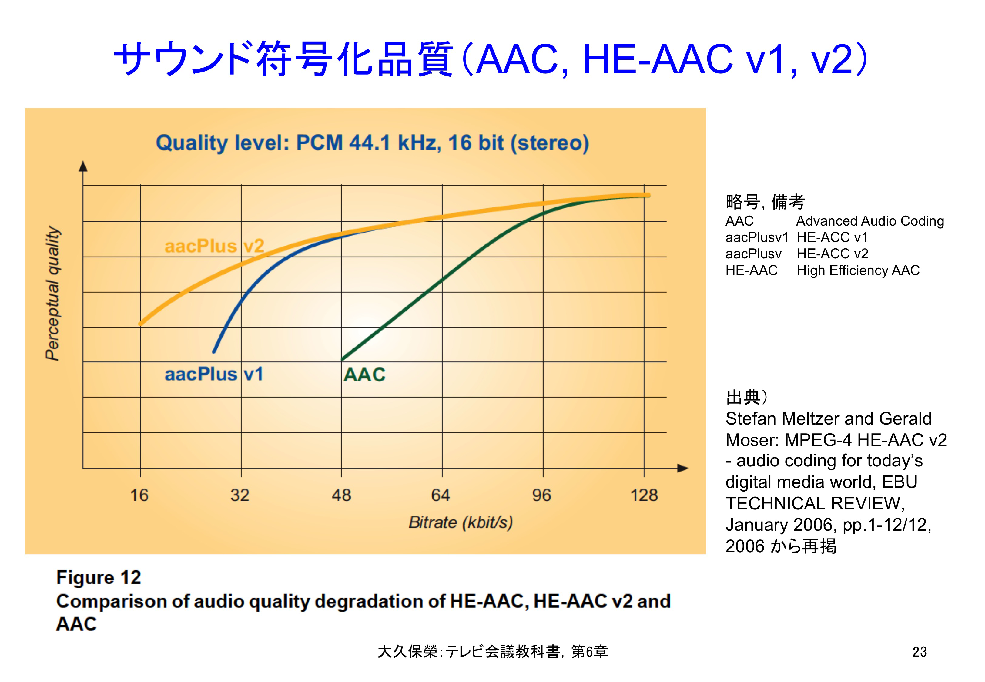 図6-23 サウンド符号化品質（AAC, HE-AAC v1, v2）