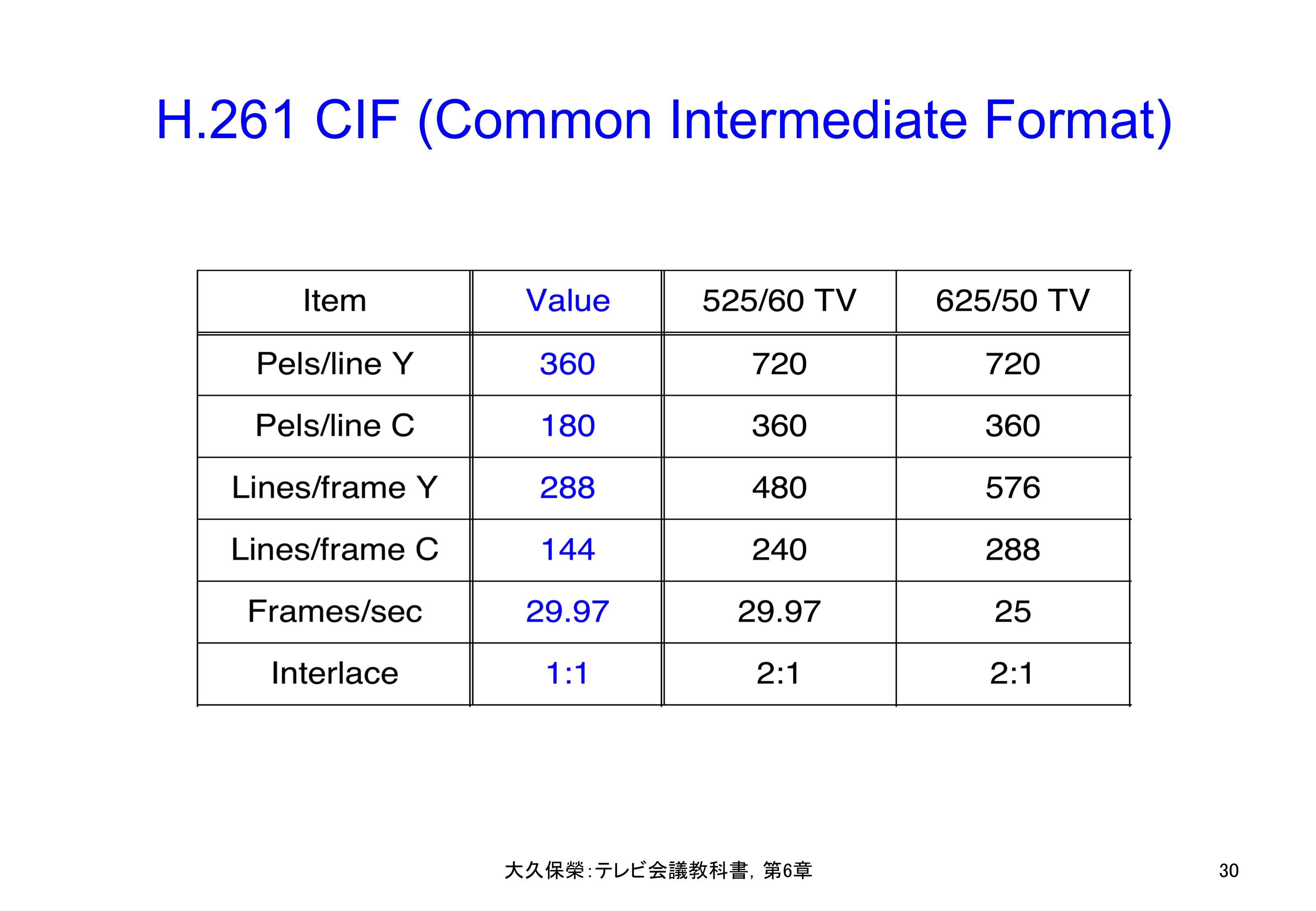 図6-30 H.261 CIF (Common Intermediate Format)