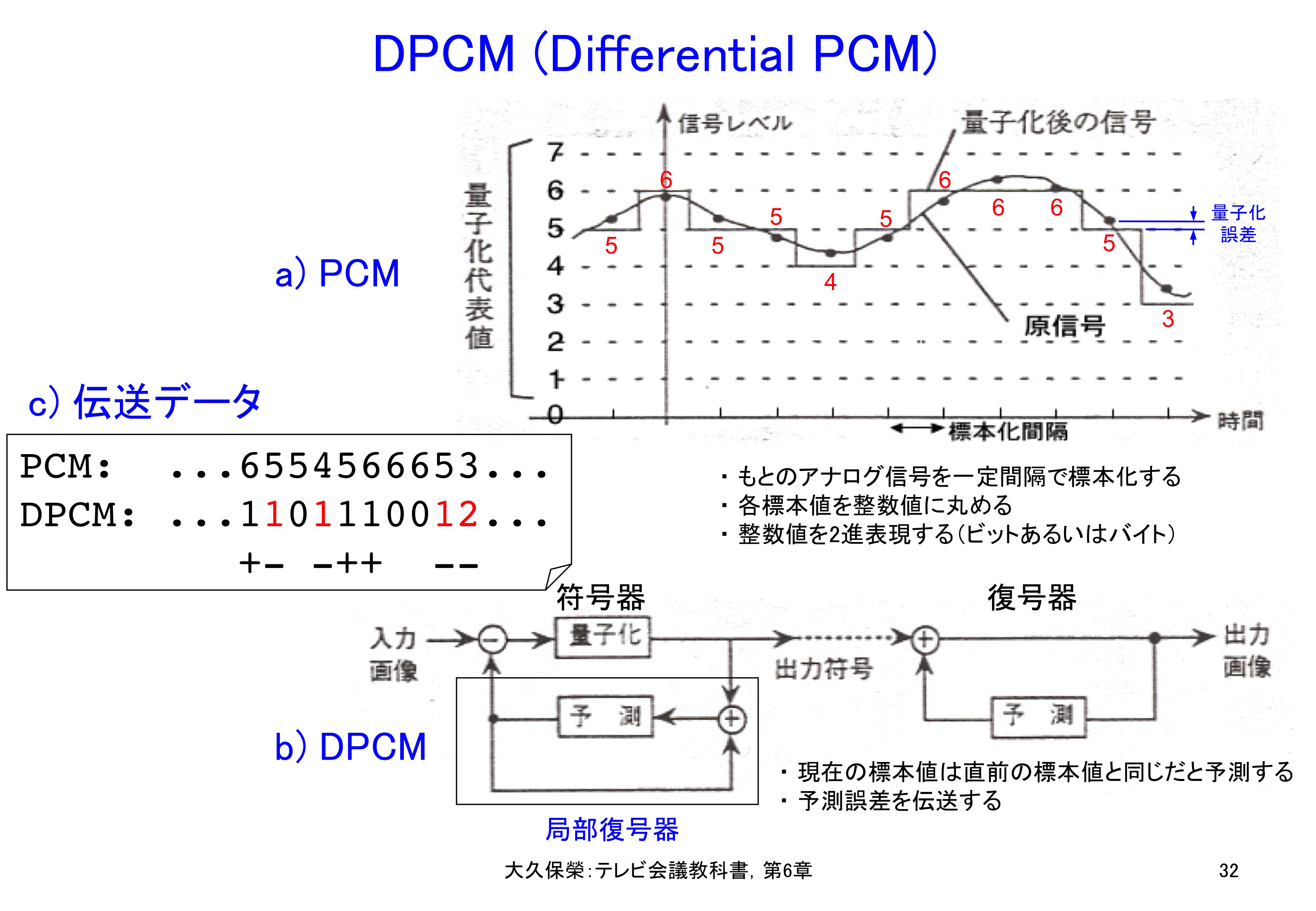 図6-32 DPCM (Differential PCM)