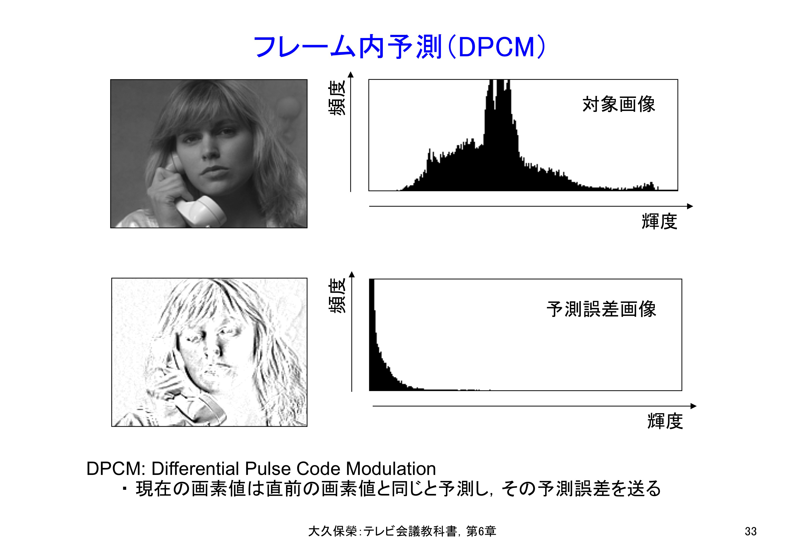 図6-33 フレーム内予測（DPCM）