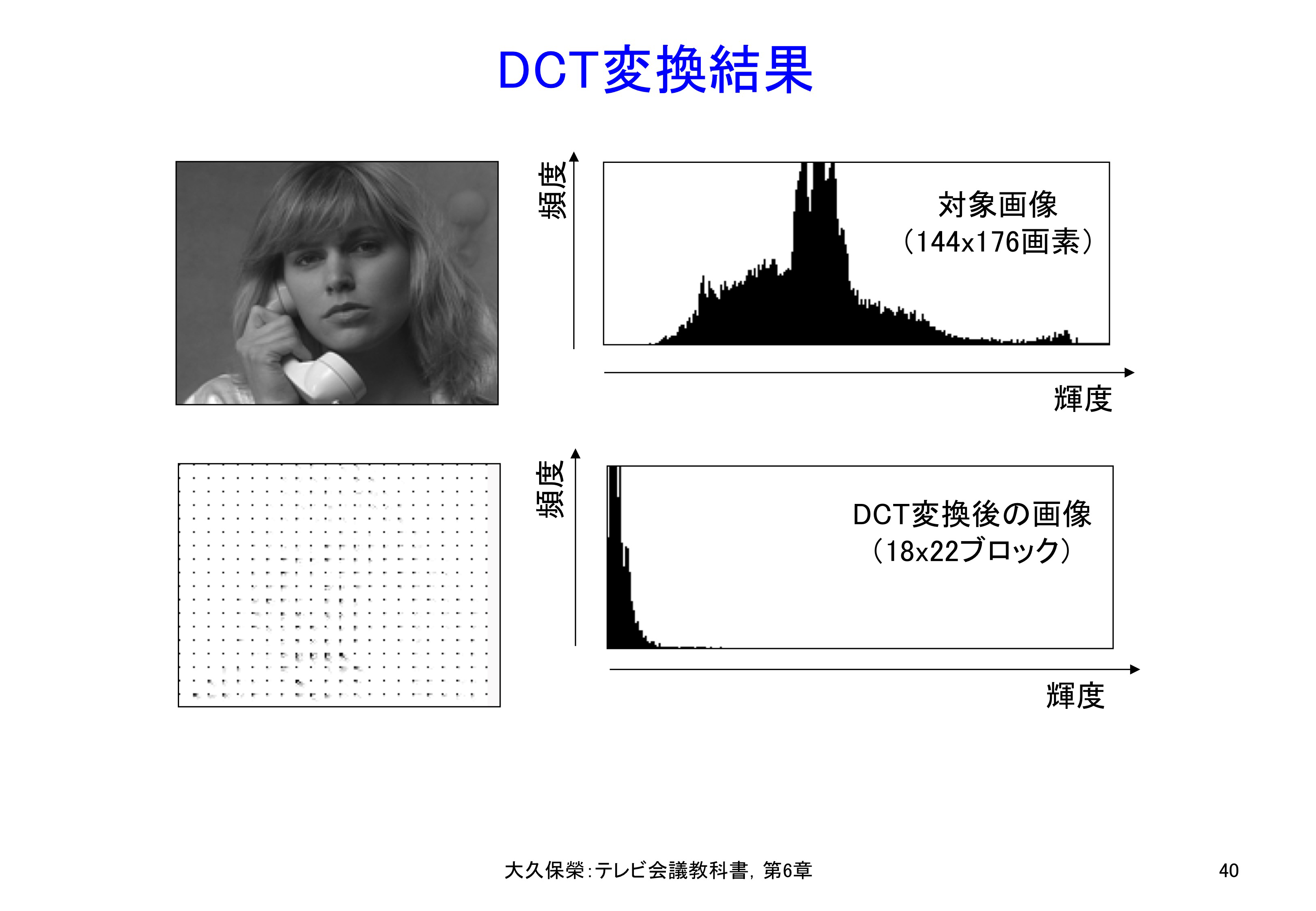 図6-40 DCT変換結果