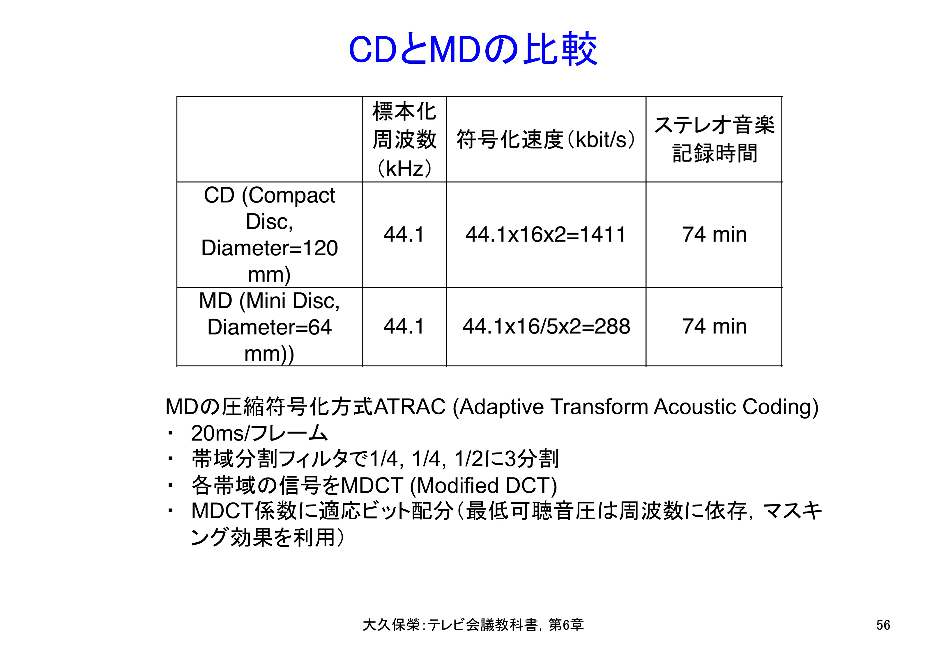 図C6-3 CDとMDの比較