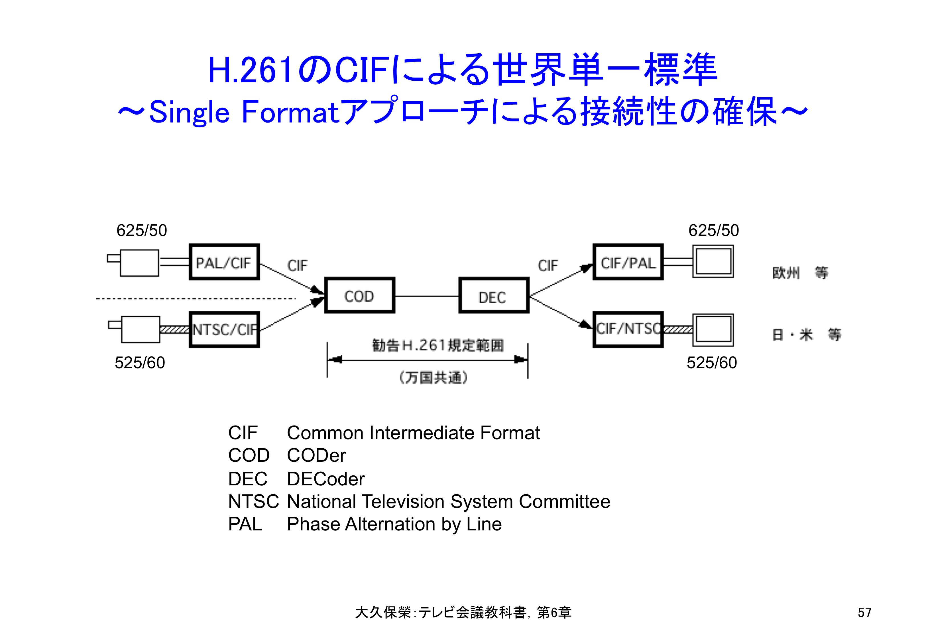 図C6-4 H.261のCIFによる世界単一標準