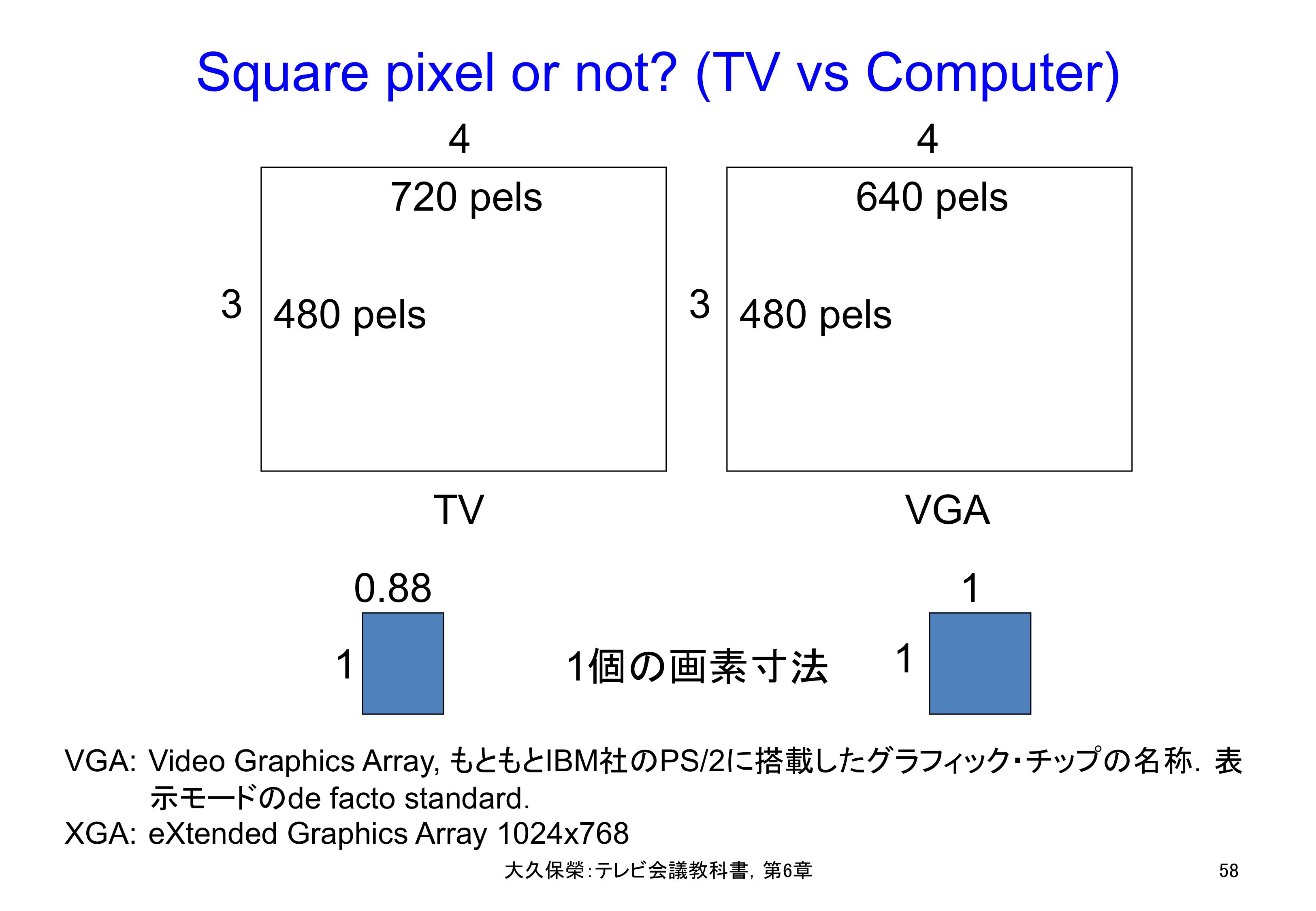 図C6-5 Square pixel or not? (TV vs Computer)