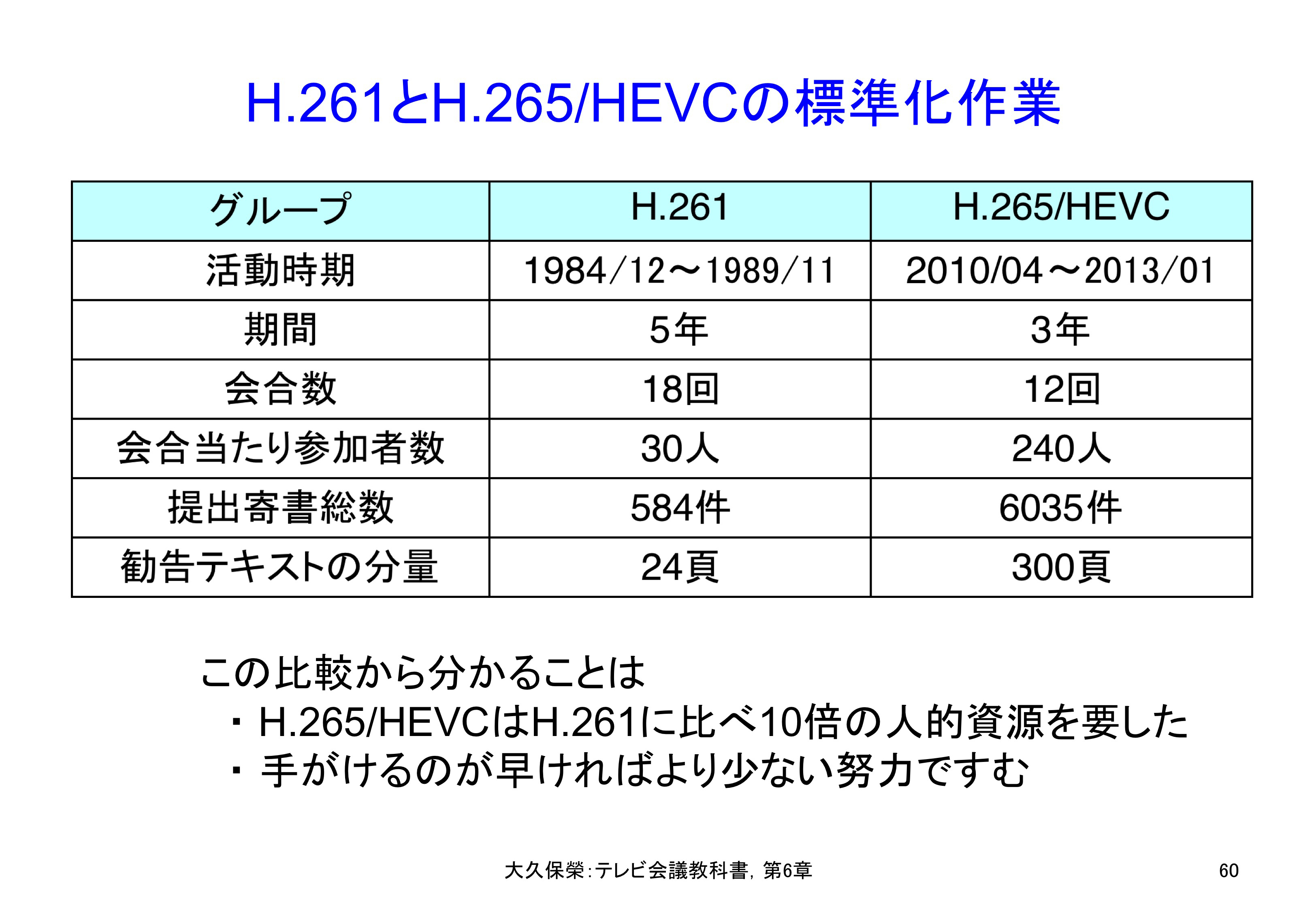 図C6-7 H.261とH.265/HEVCの標準化作業