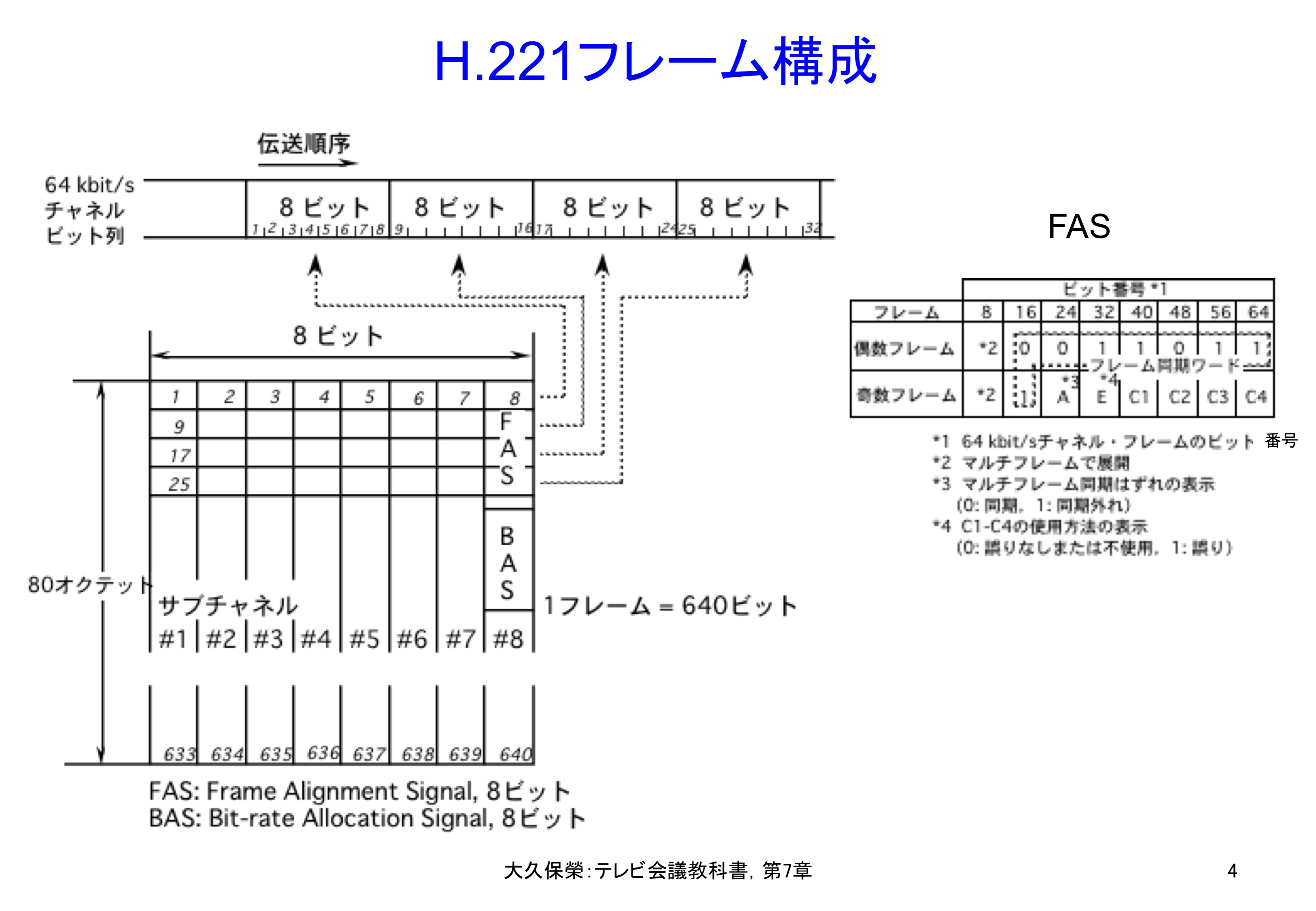 図7-4 H.221フレーム構成