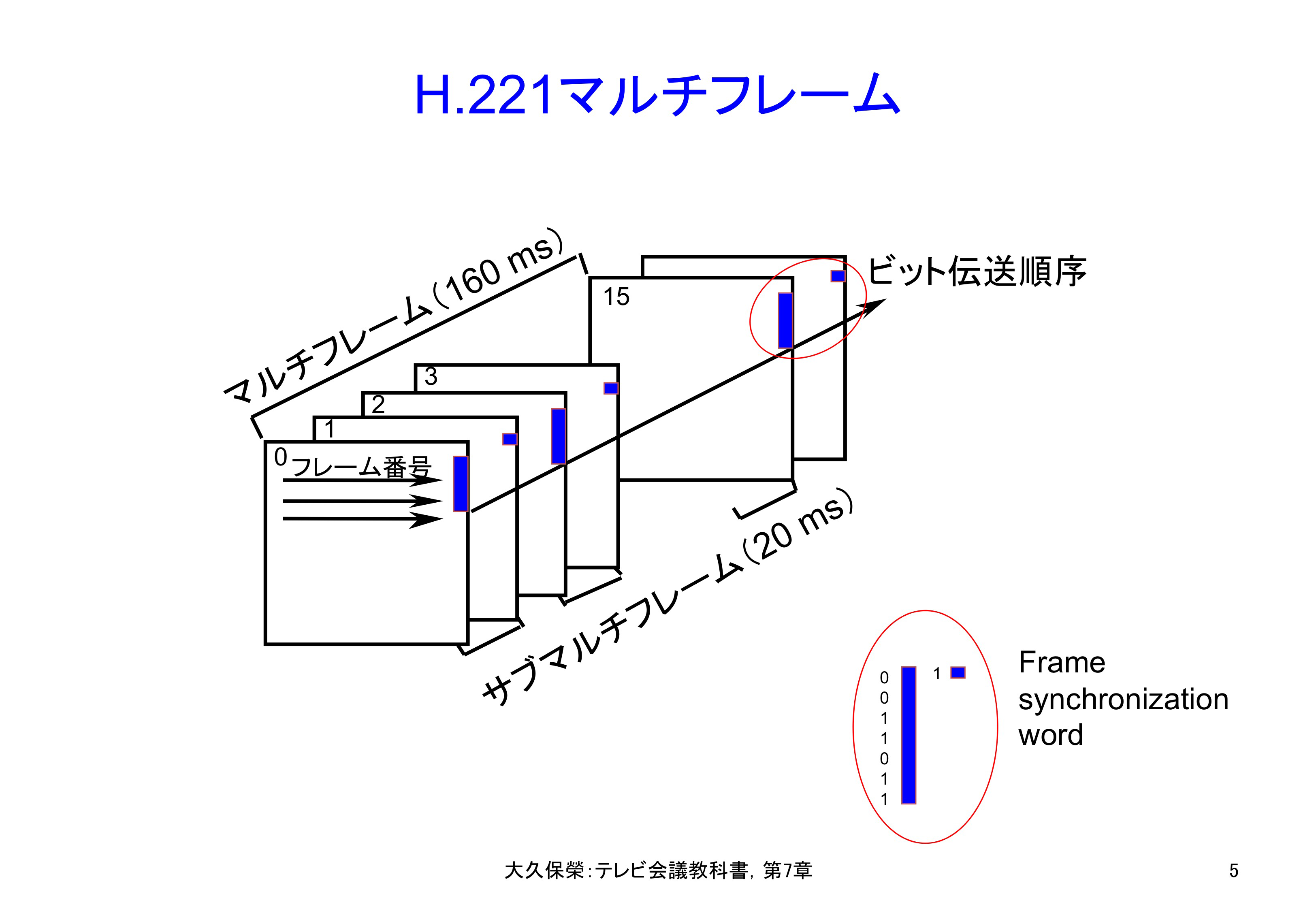 図7-5 H.221マルチフレーム