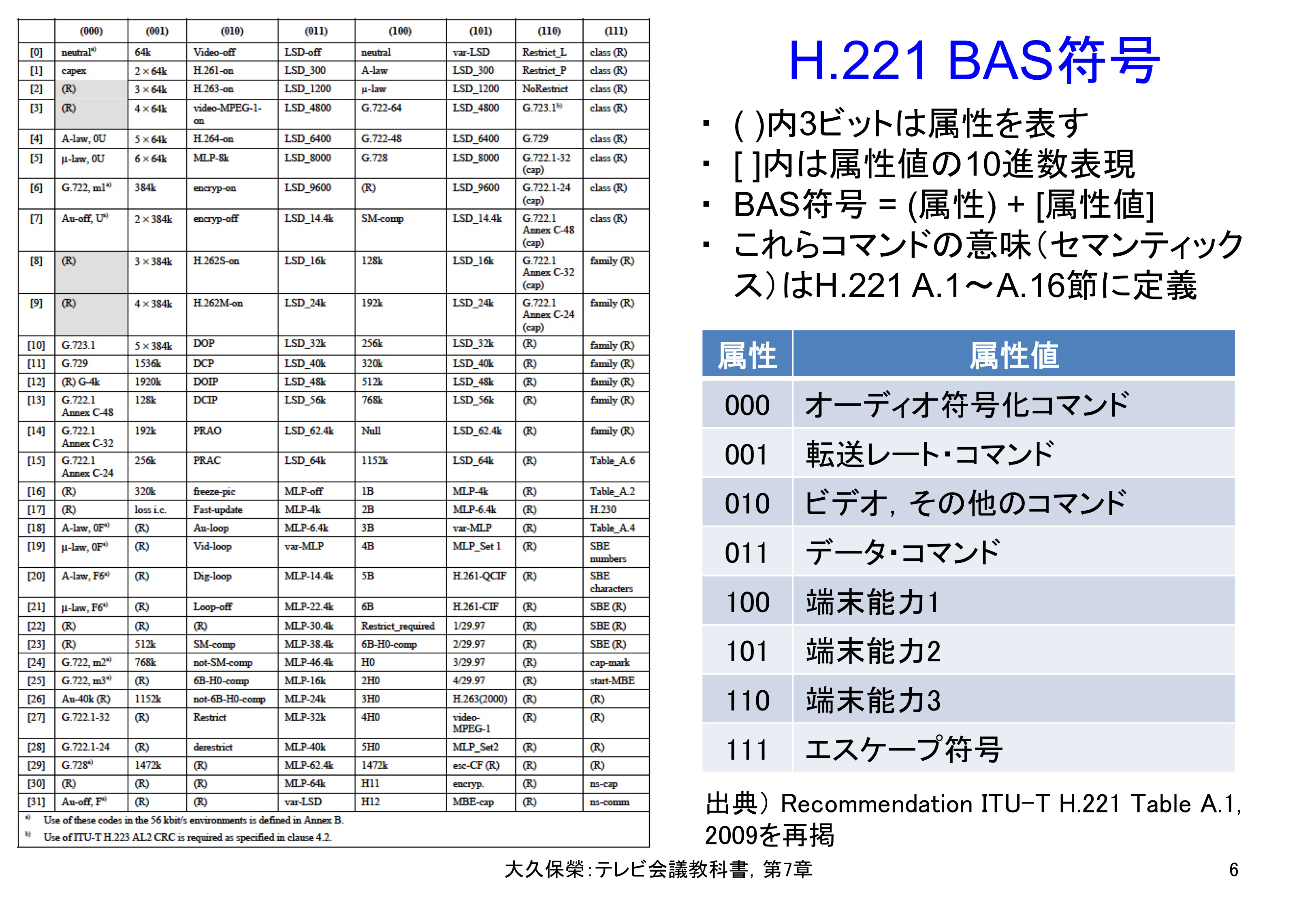 図7-6 H.221 BAS符号