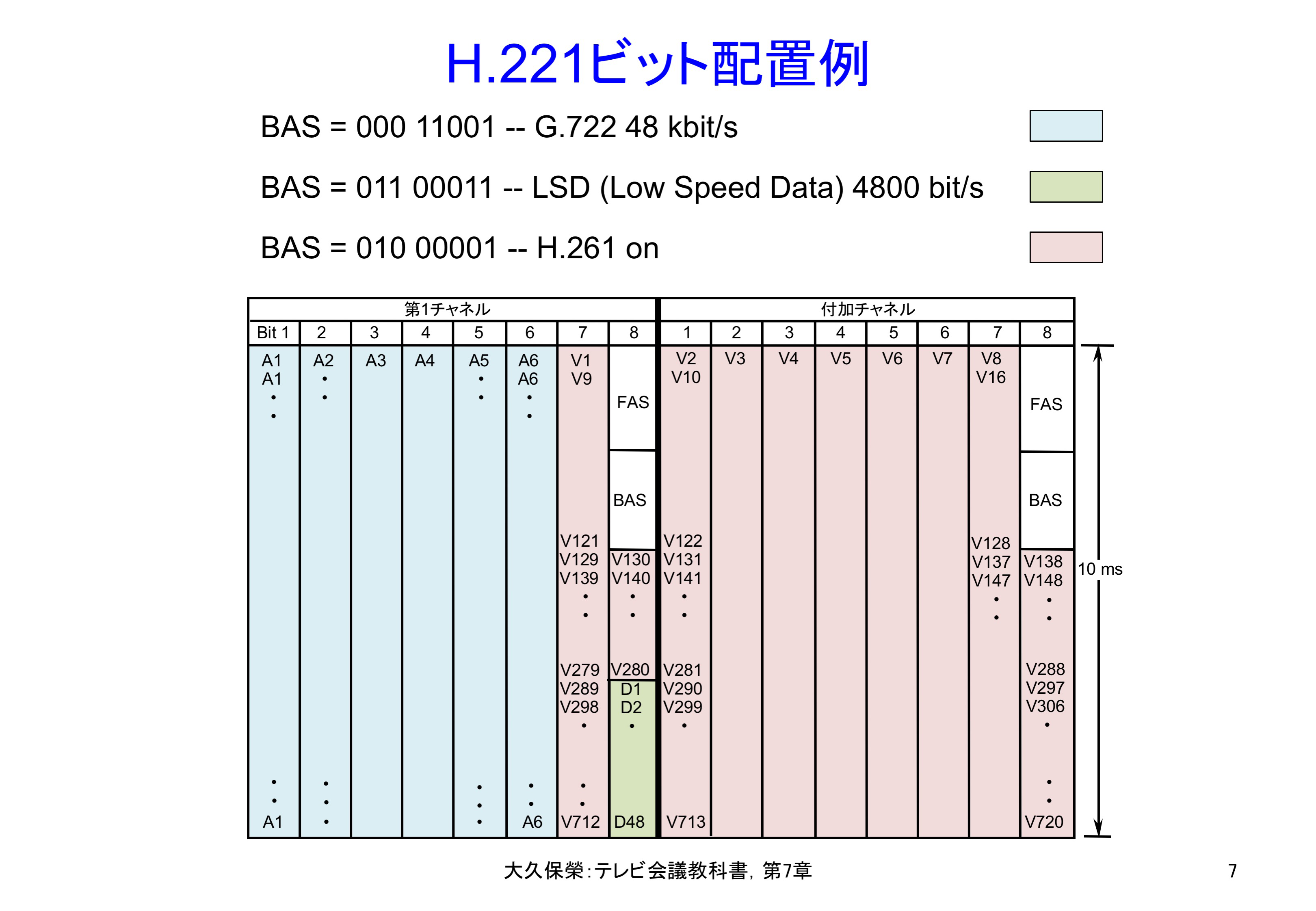 図7-7 H.221ビット配置例