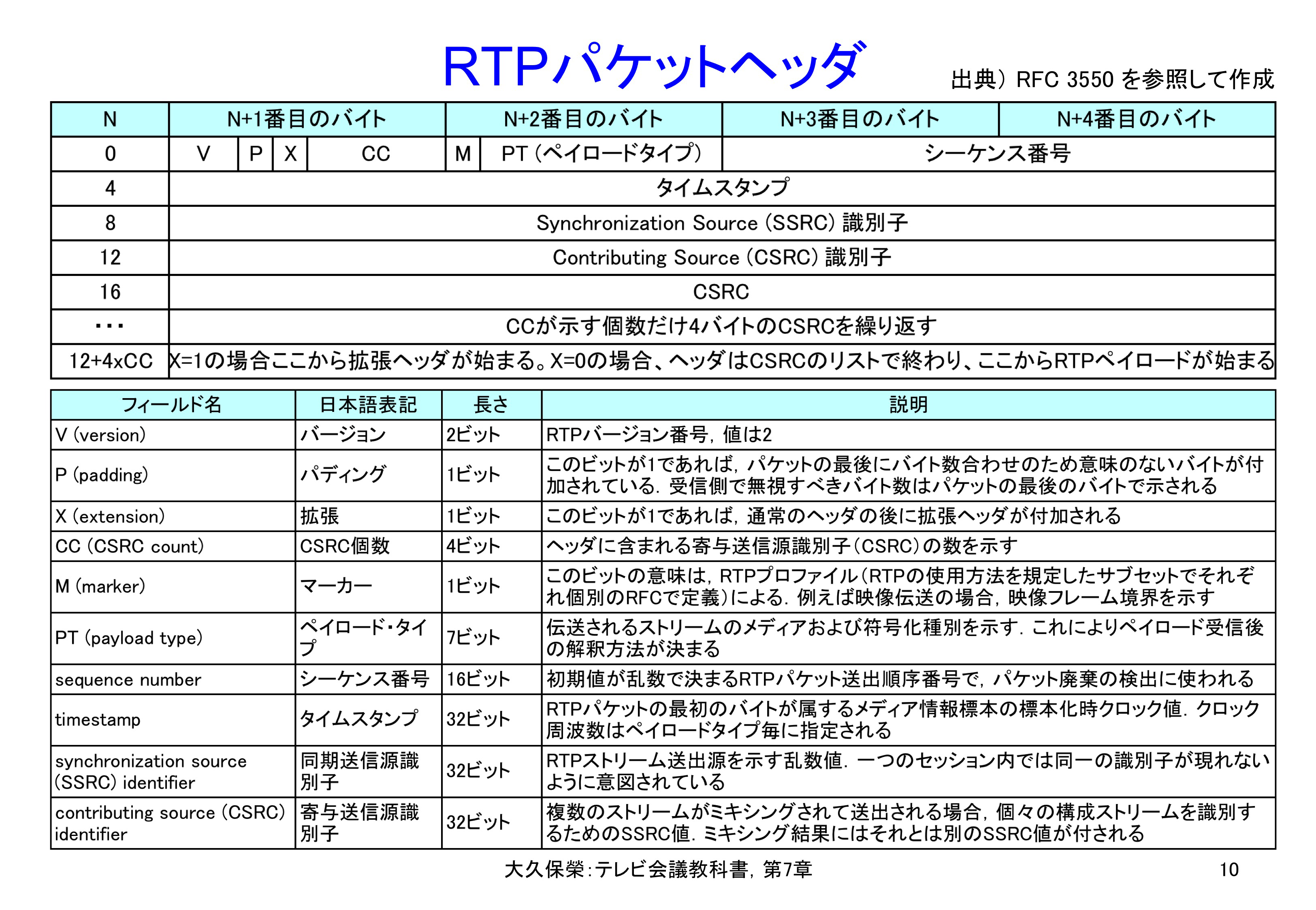 図7-10 RTPパケットヘッダ