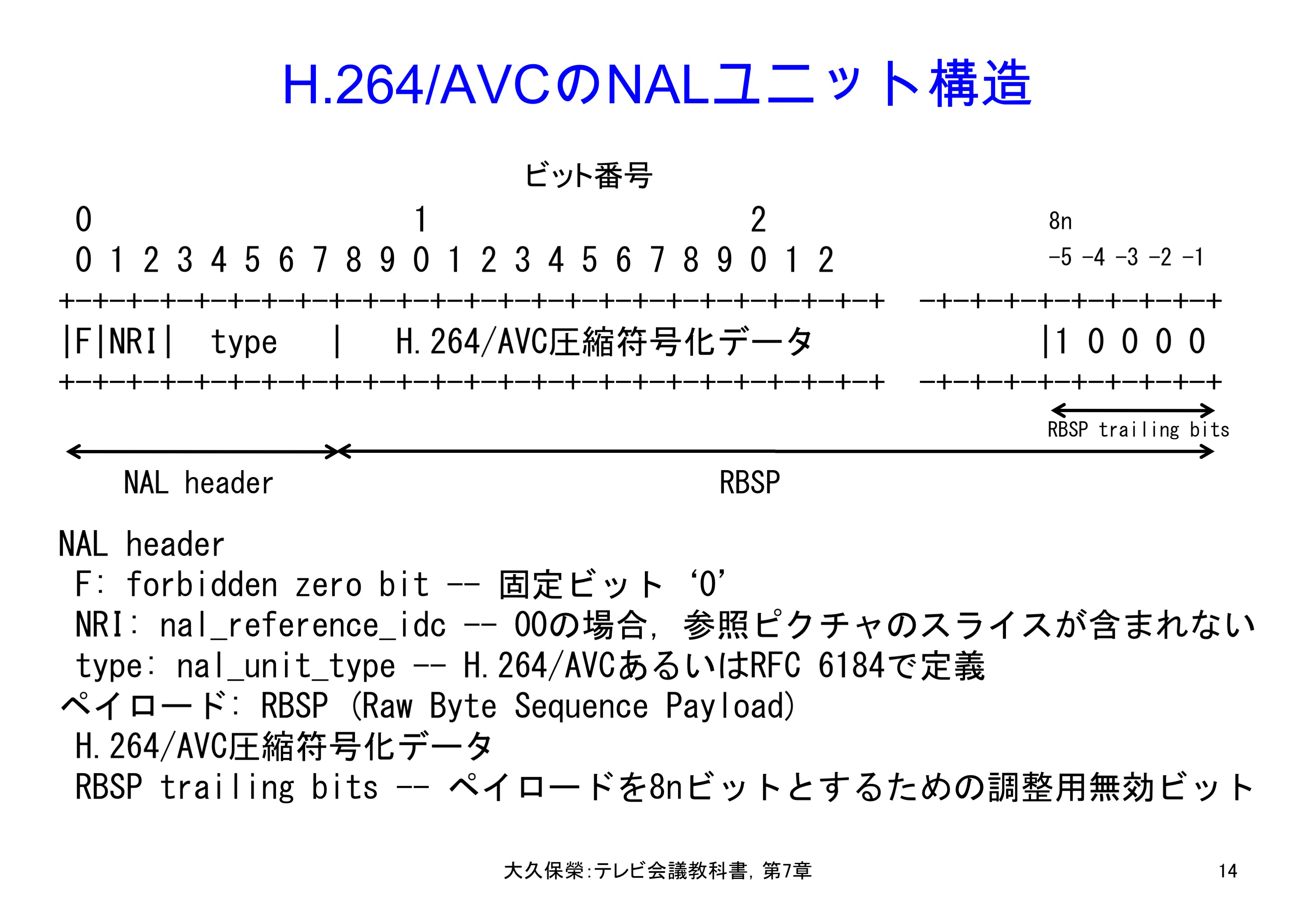 図7-14 H.264/AVCのNALユニット構造