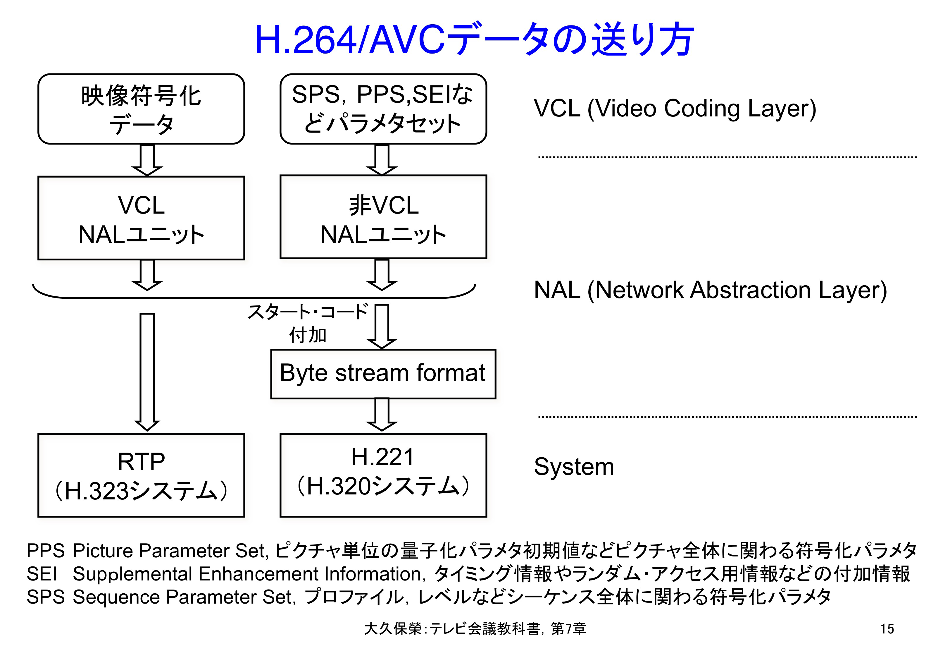 図7-15 H.264/AVCデータの送り方