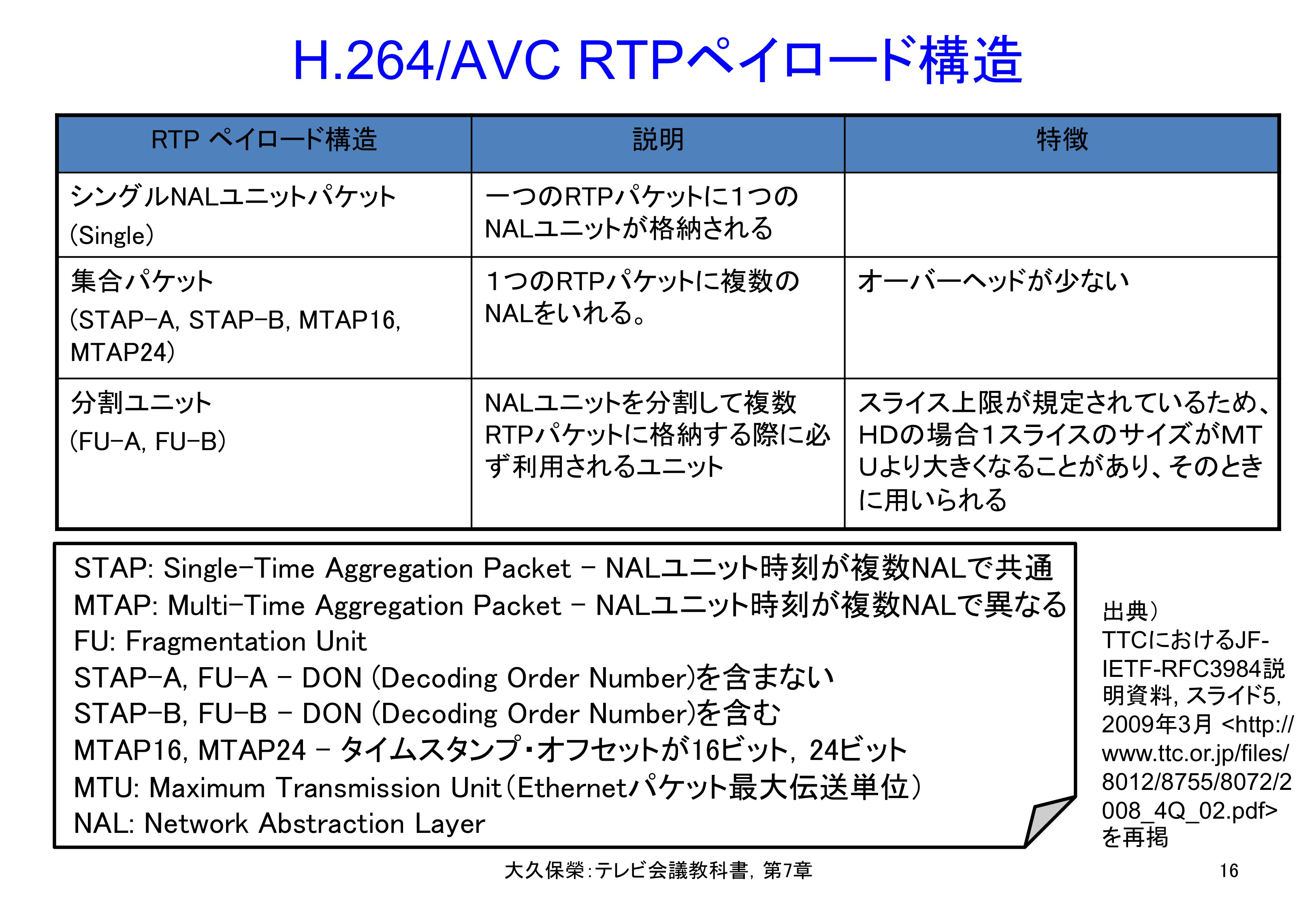 図7-16 H.264/AVC RTPペイロード構造
