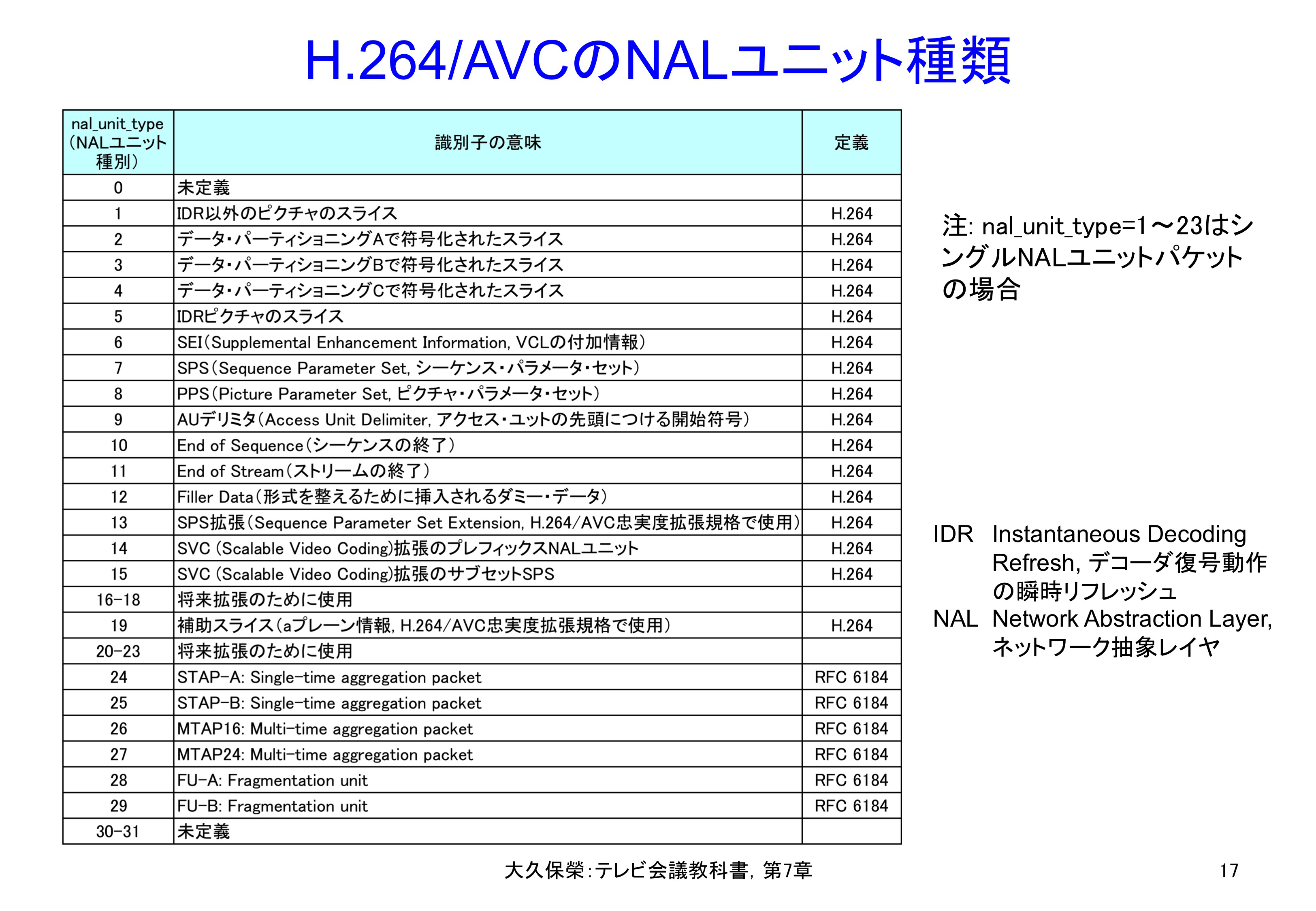 図7-17 H.264/AVCのNALユニット種類