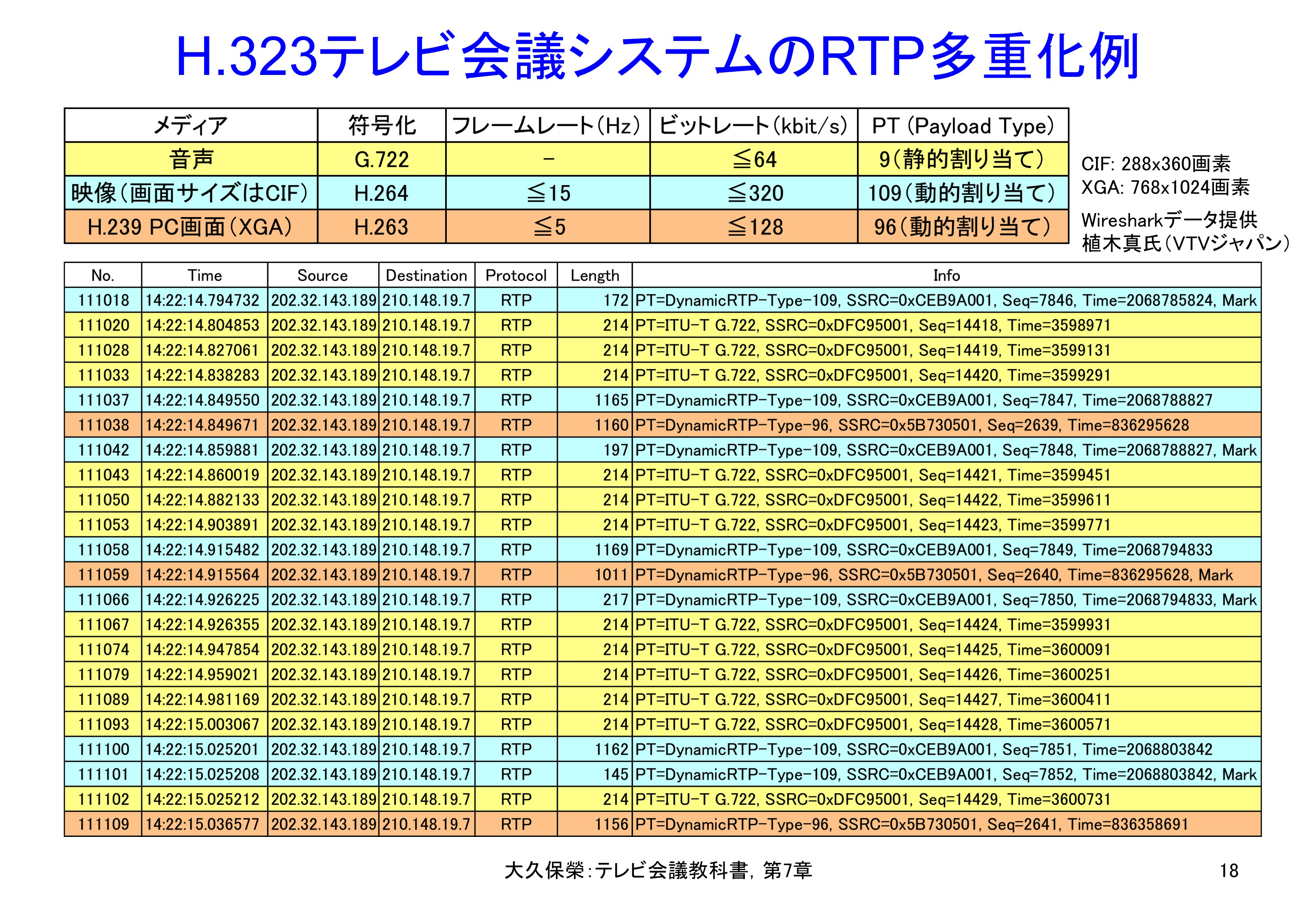 図7-18 H.323テレビ会議システムのRTP多重化例