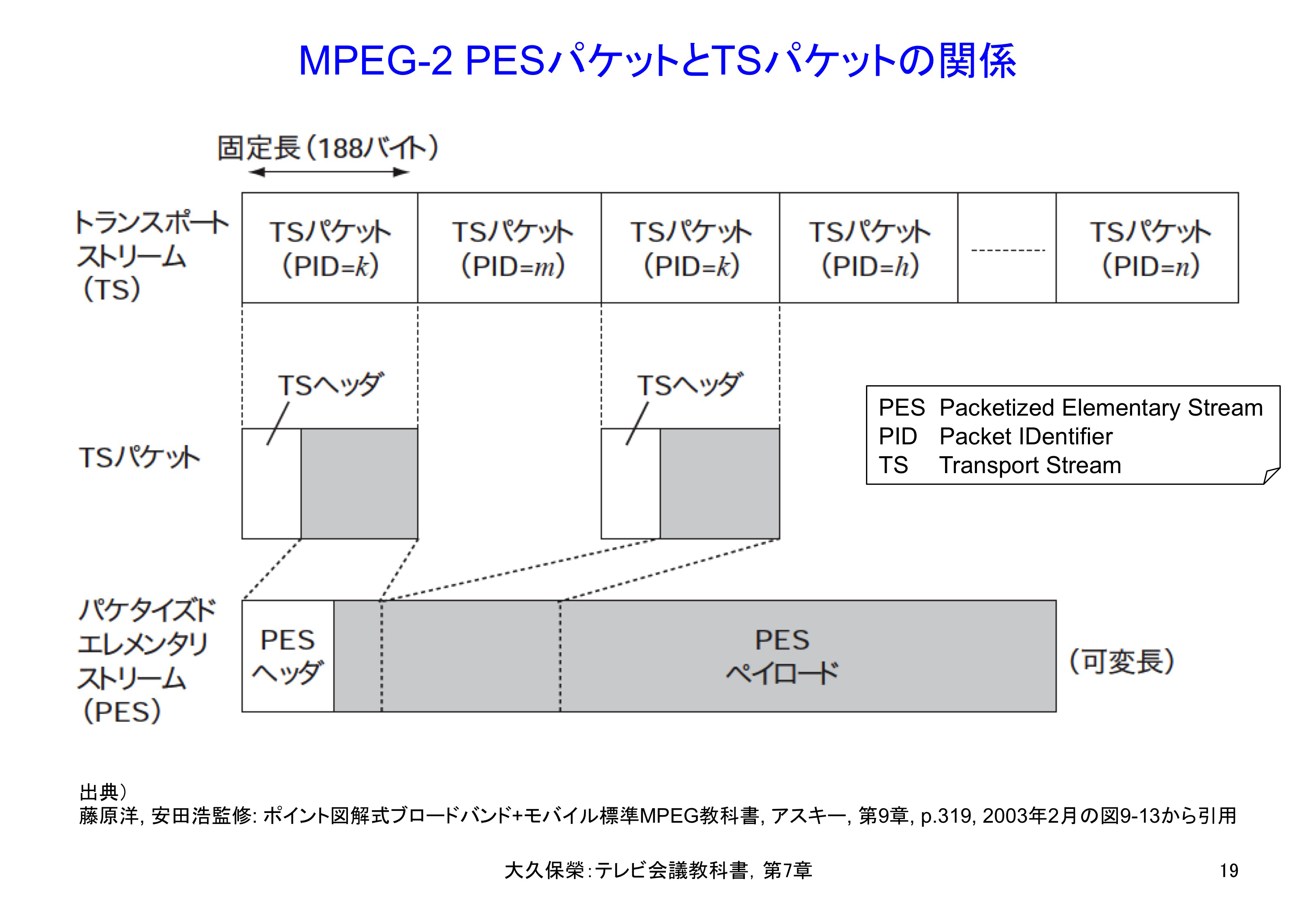 図7-19 MPEG-2 PESパケットとTSパケットの関係