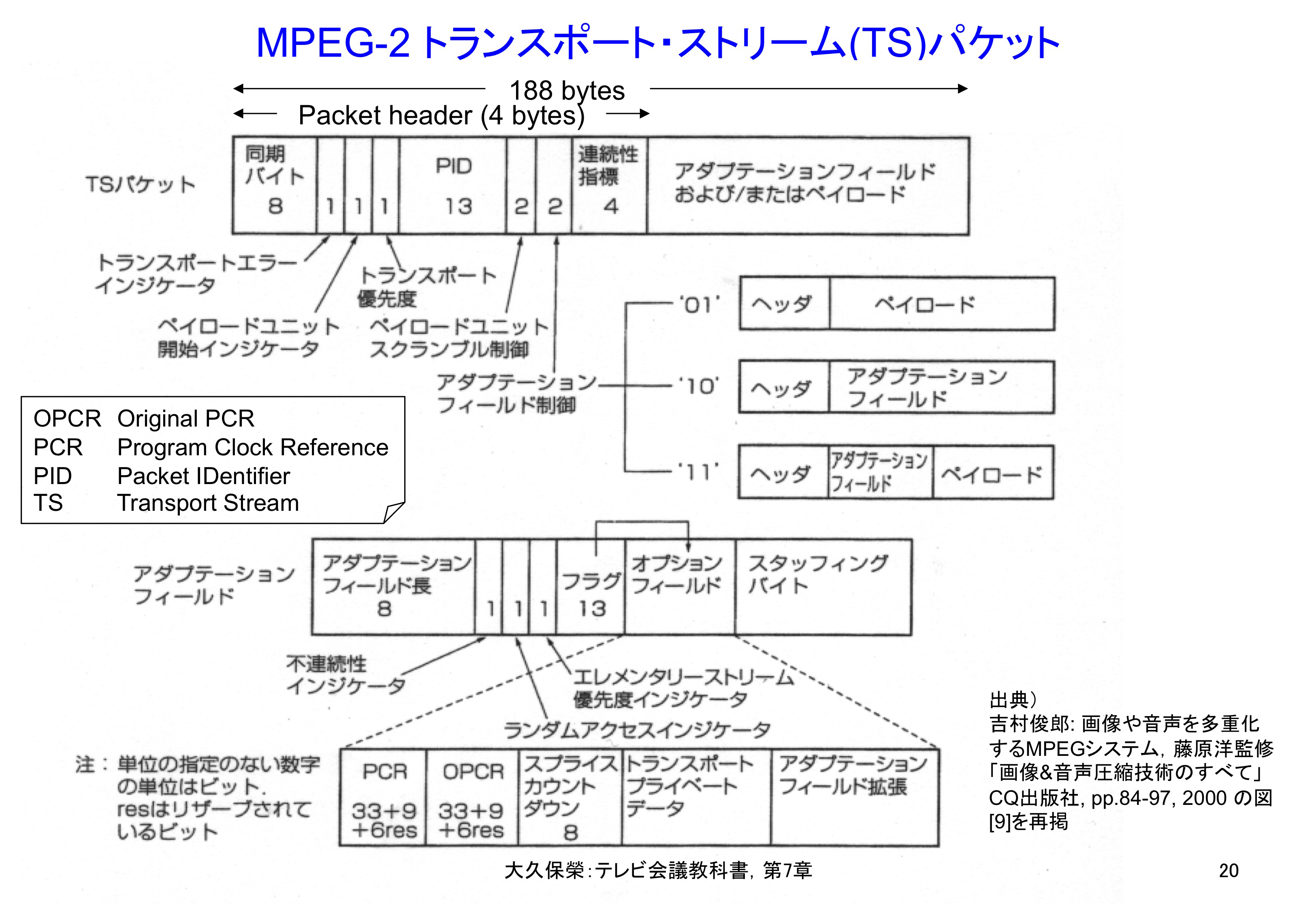 図7-20 MPEG-2 トランスポート・ストリーム(TS)パケット