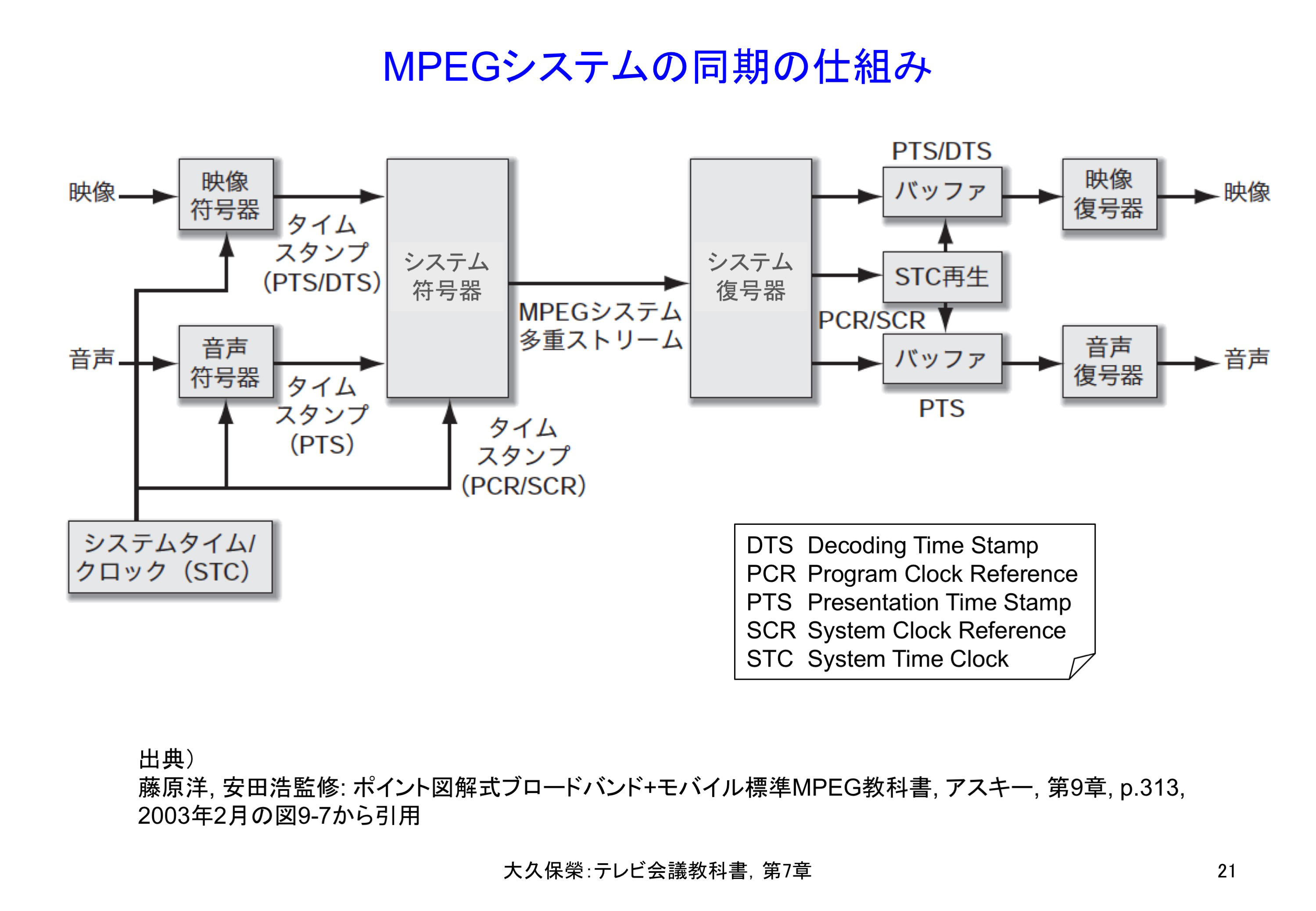 図7-21 MPEGシステムの同期の仕組み