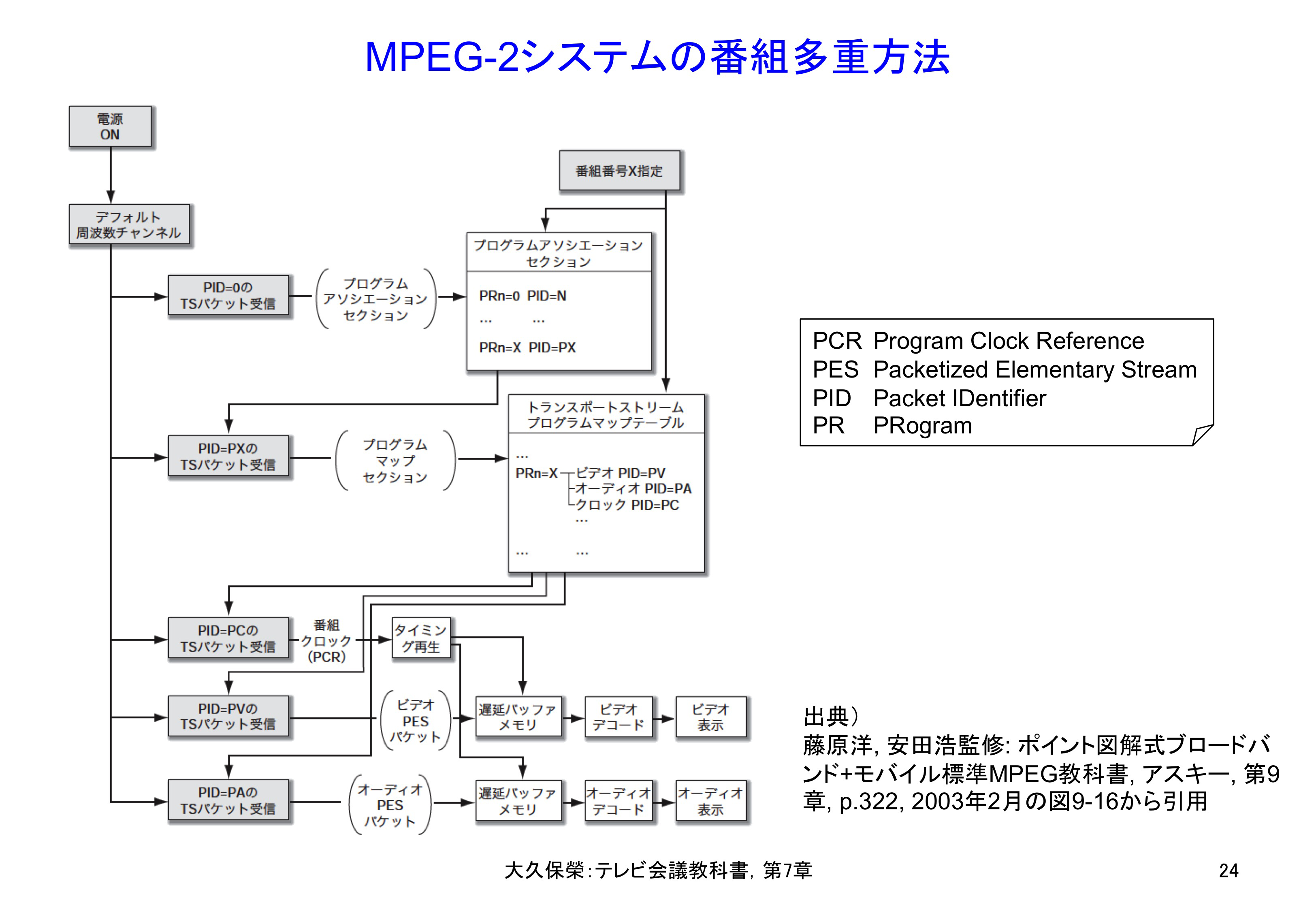 図C7-1 MPEG-2システムの番組多重方法