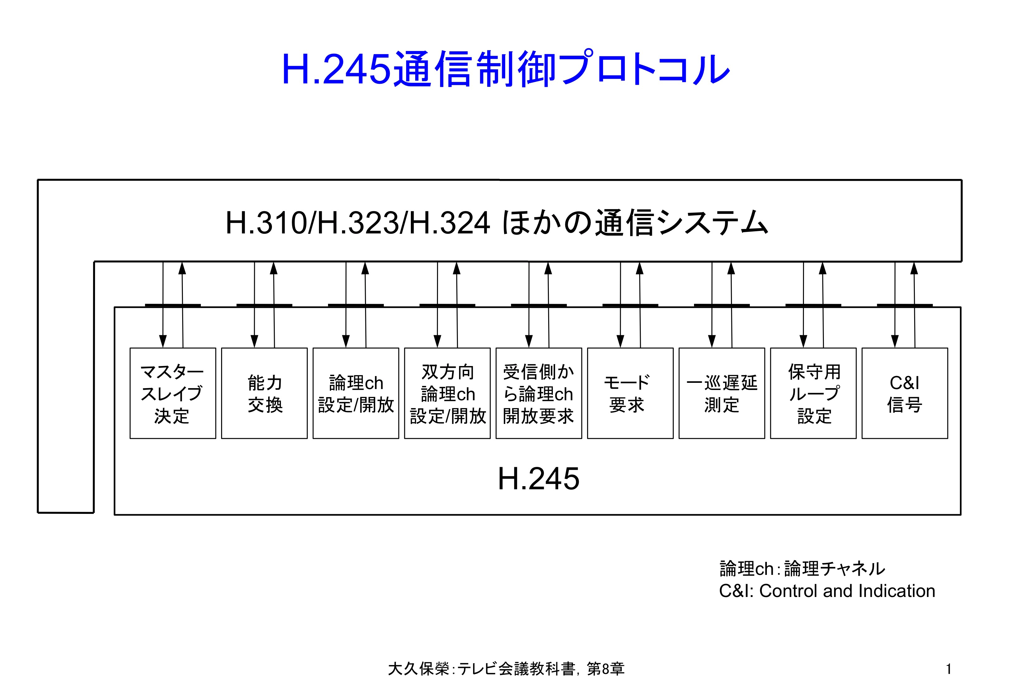 図8-1 H.245通信制御プロトコル