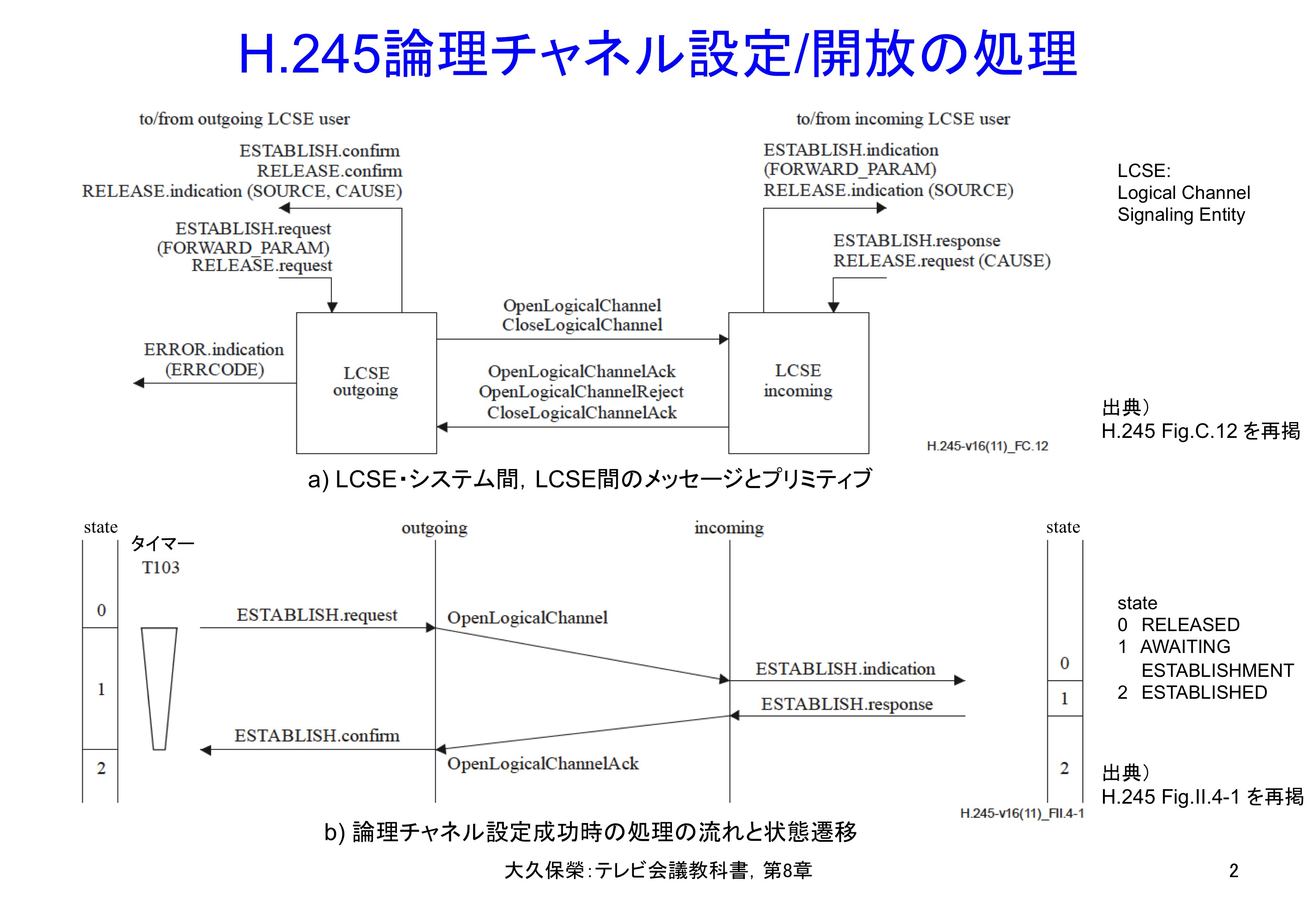 図8-2 H.245論理チャネル設定/開放の処理