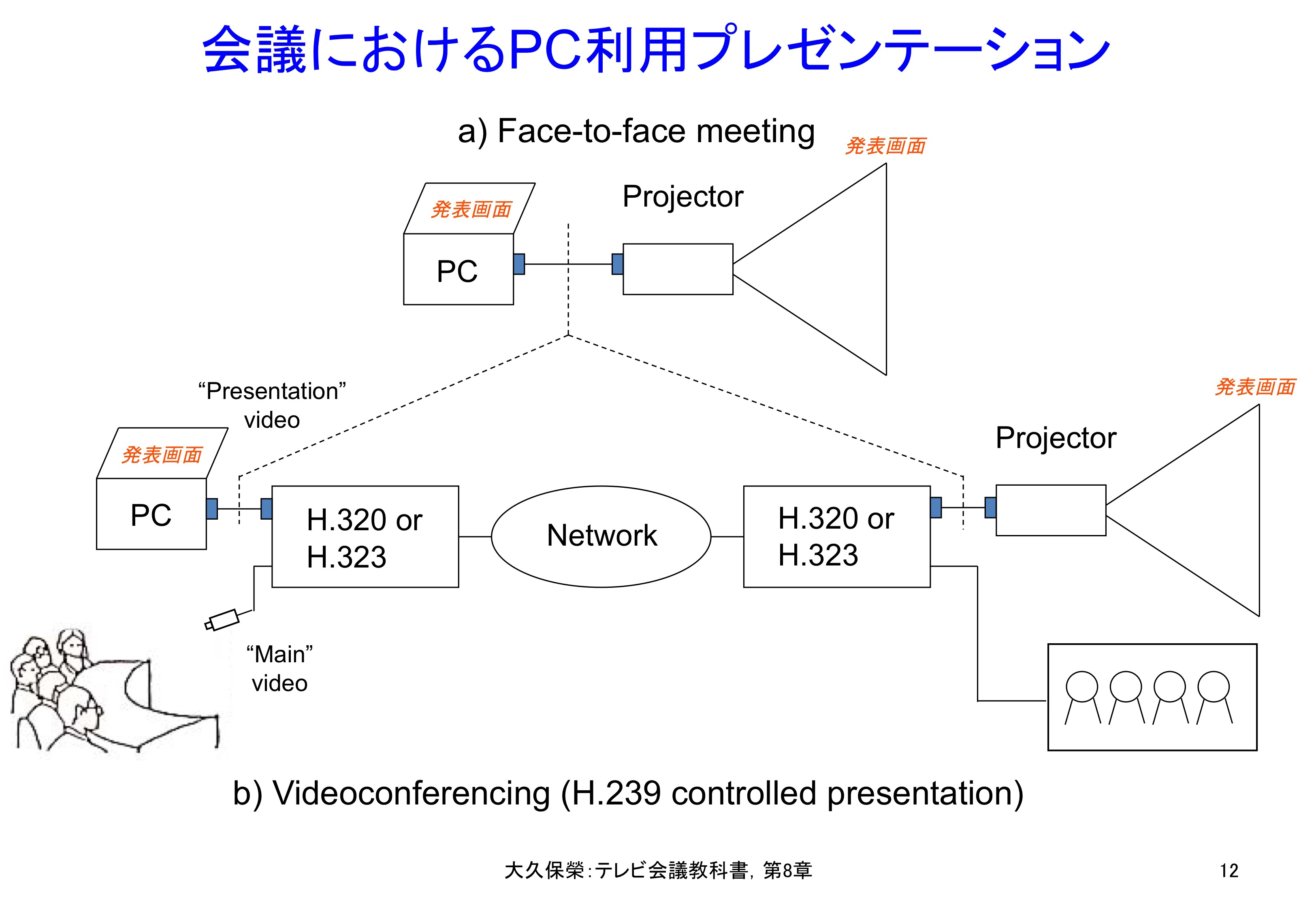 図8-12 会議におけるPC利用プレゼンテーション