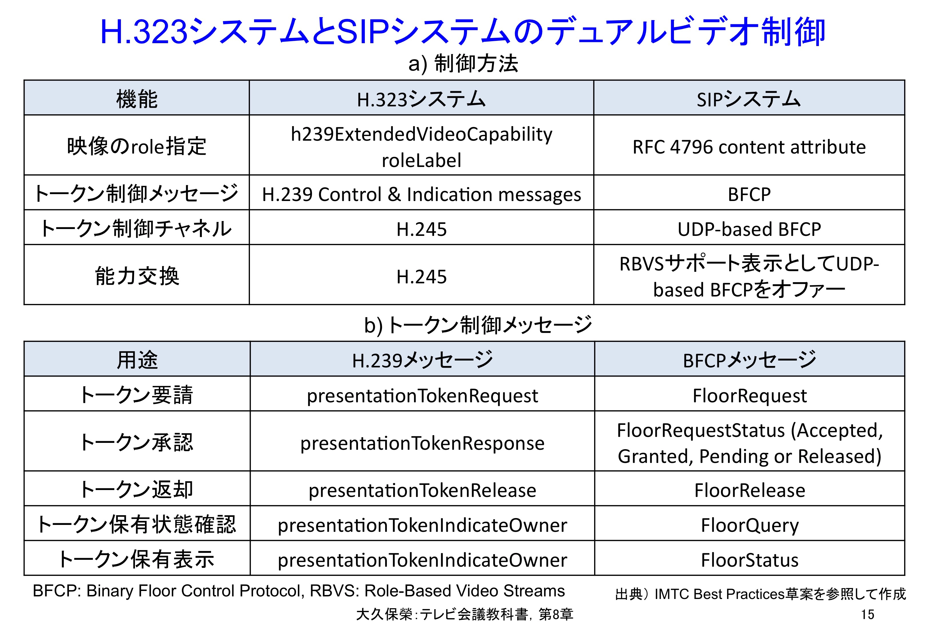 図8-15 H.323システムとSIPシステムのデュアルビデオ制御