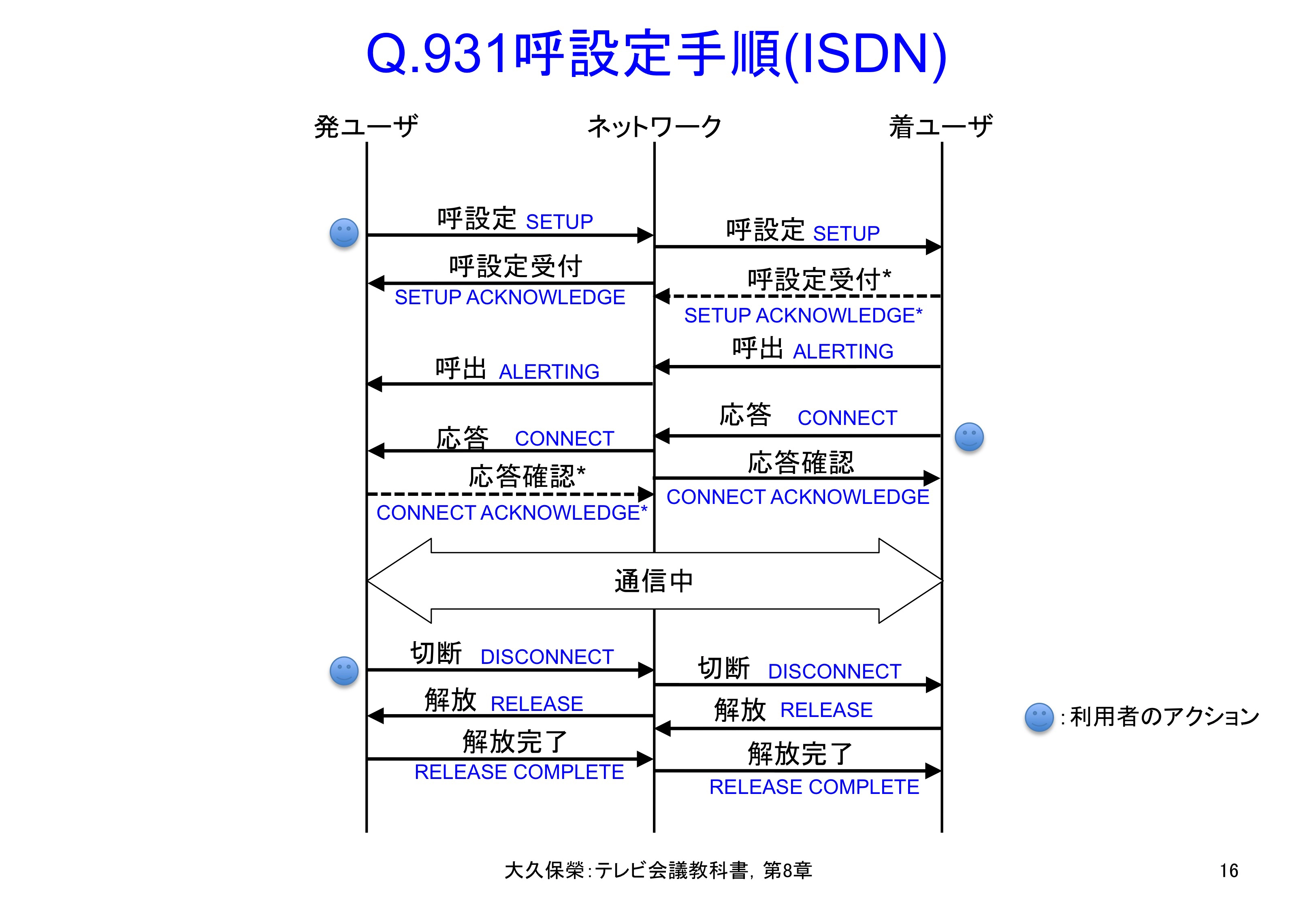 図8-16 Q.931呼設定手順(ISDN)