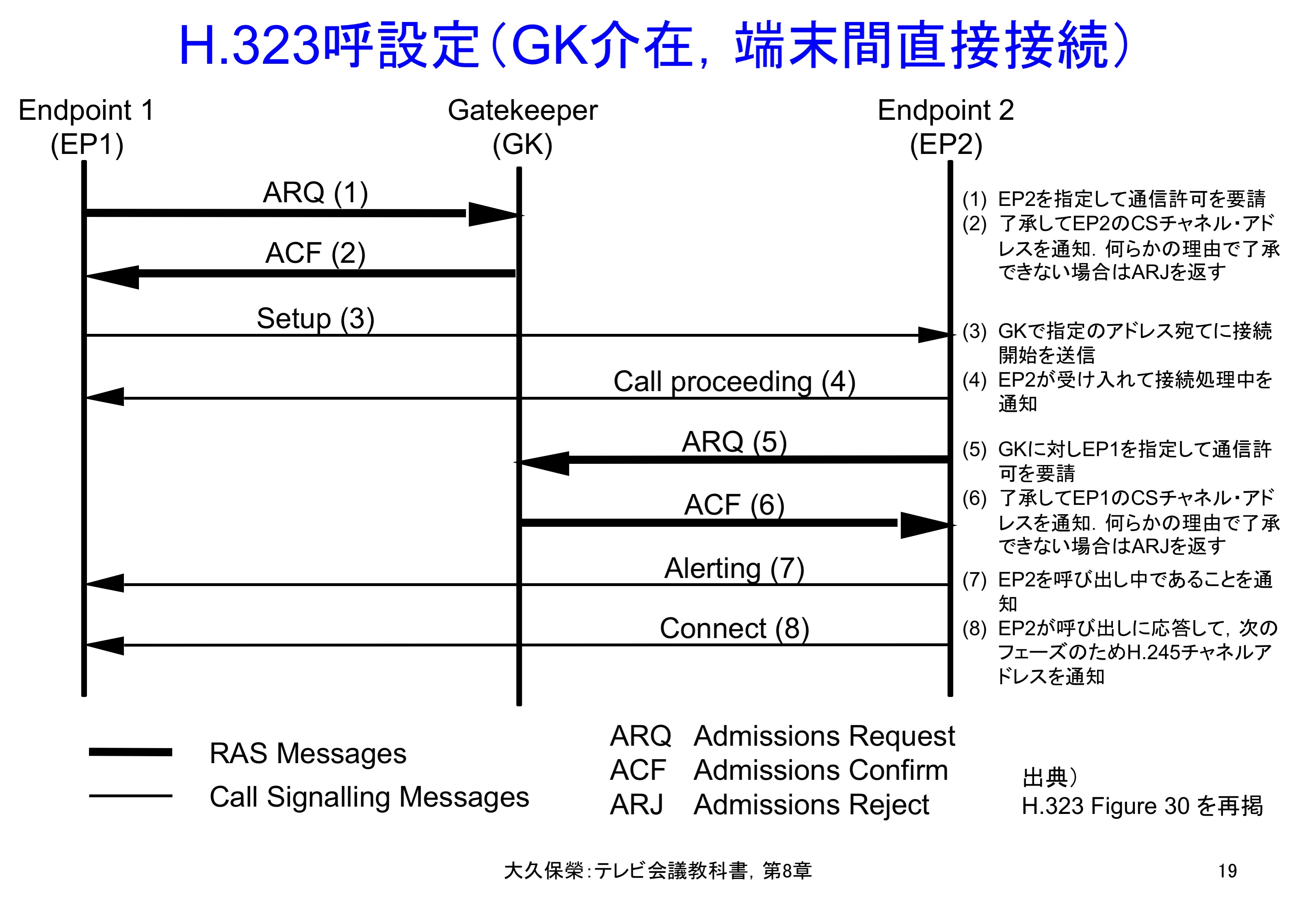 図8-19 H.323呼設定（GK介在，端末間直接接続）