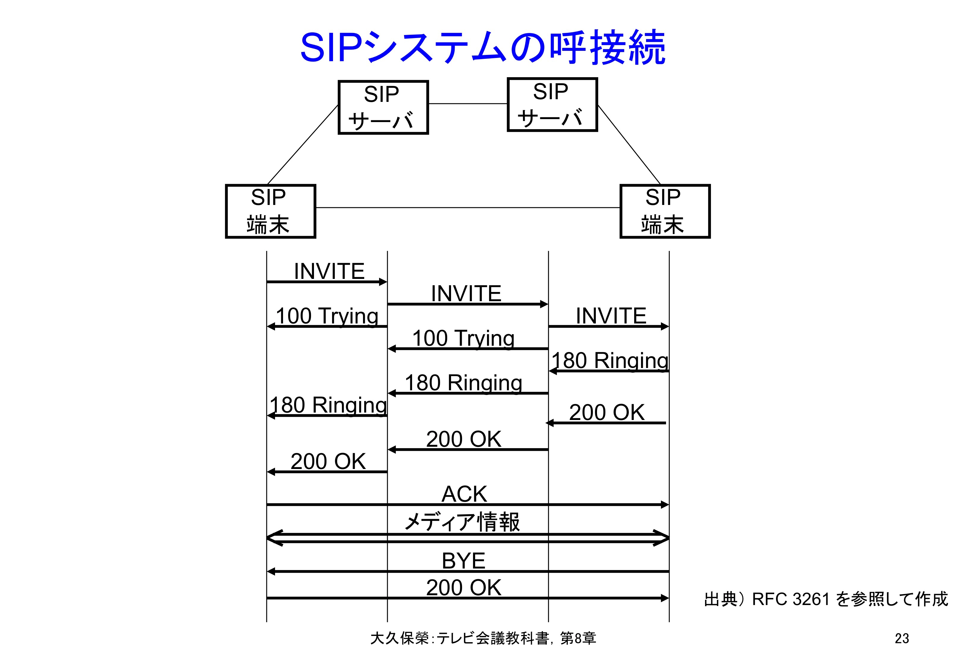 図8-23 SIPシステムの呼接続